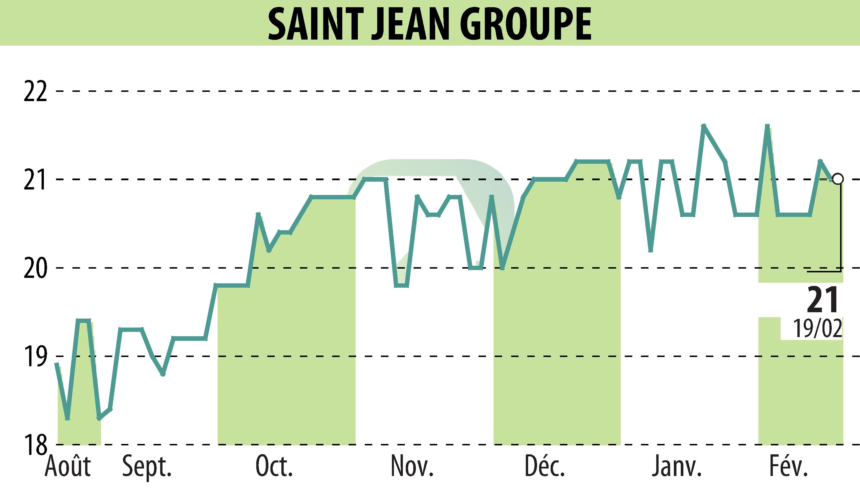 Stock price chart of SAINT-JEAN GROUPE (EPA:SABE) showing fluctuations.