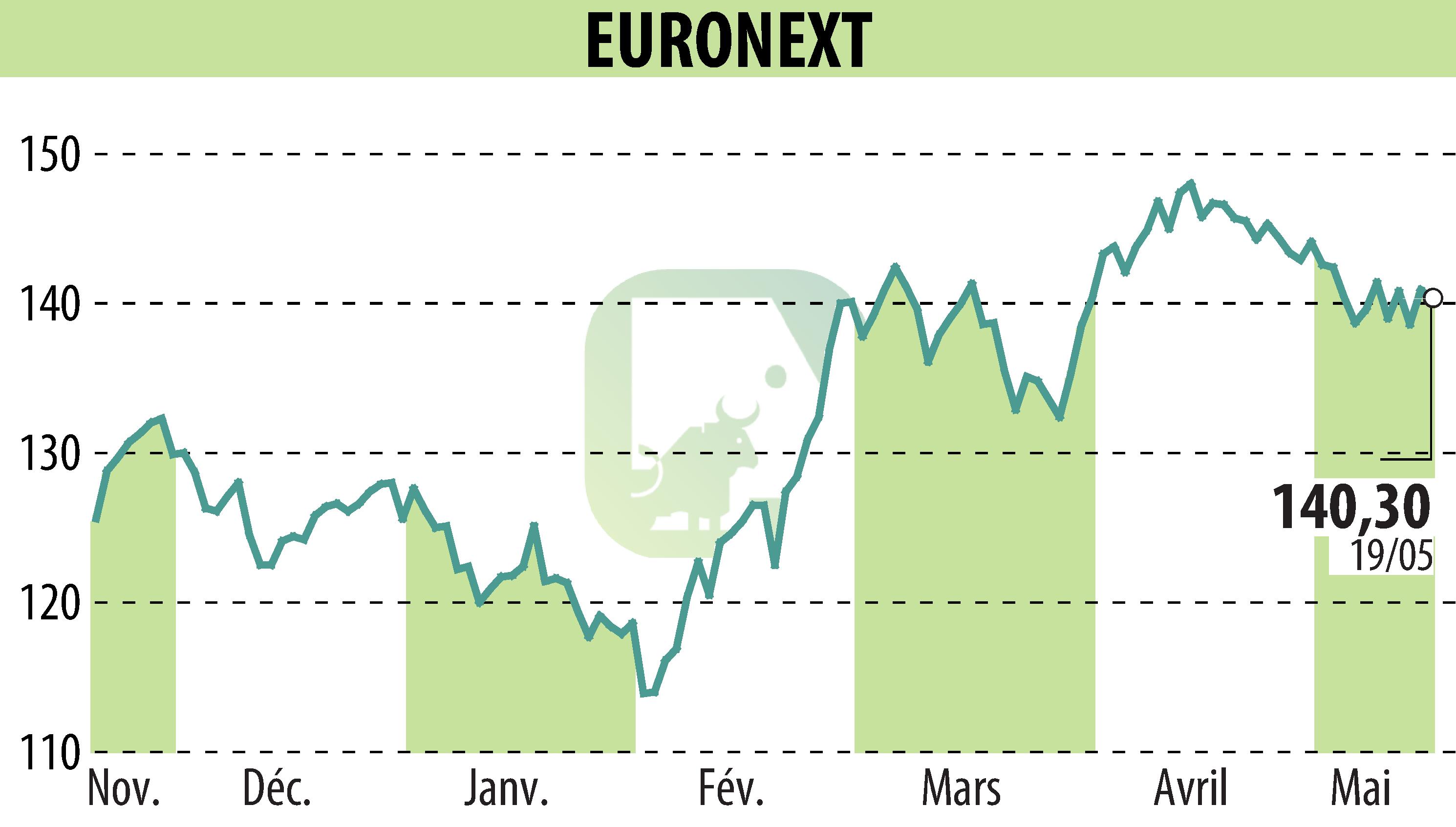 Graphique de l'évolution du cours de l'action EURONEXT NV (EPA:ENX).