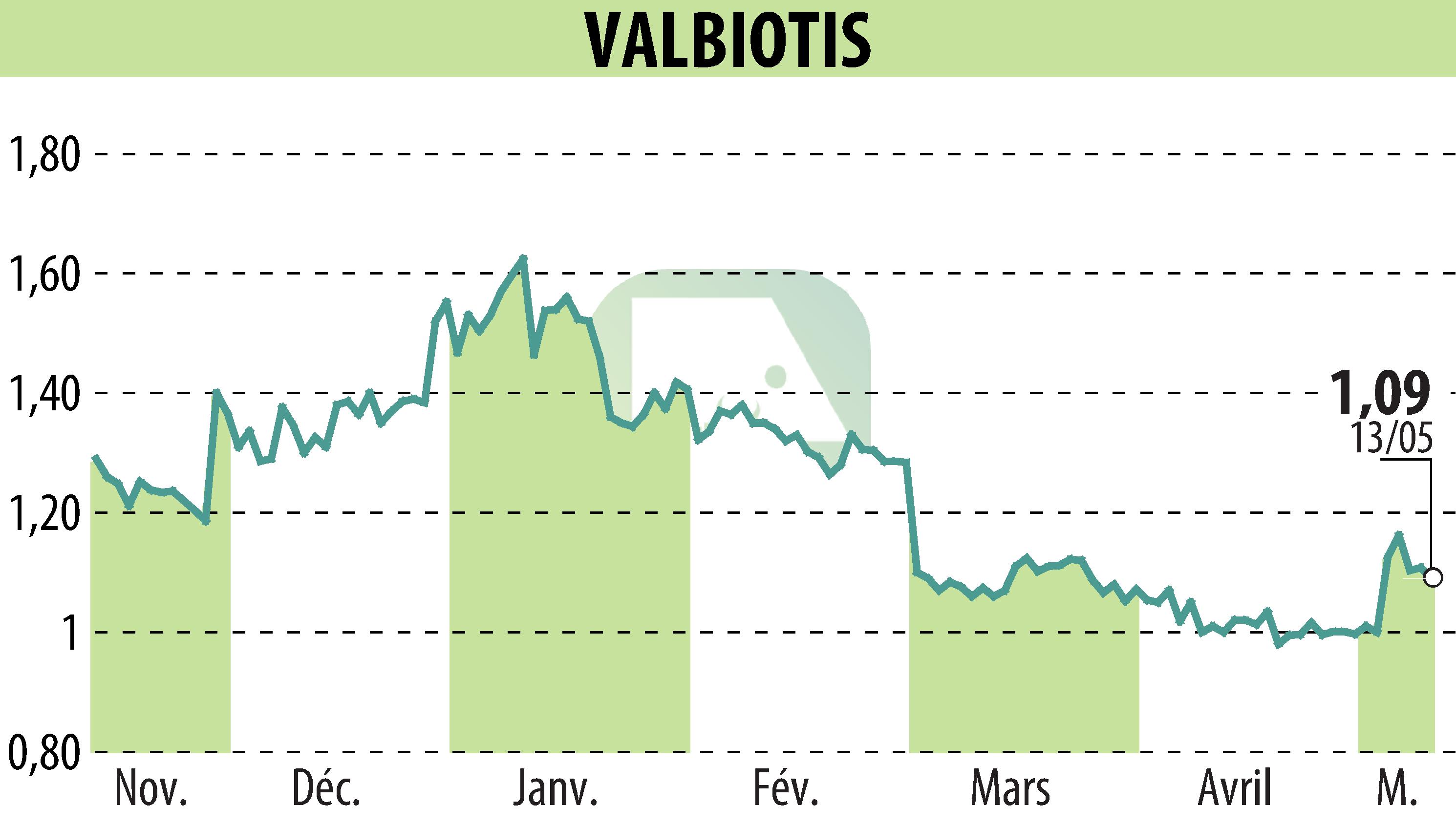 Stock price chart of VALBIOTIS (EPA:ALVAL) showing fluctuations.