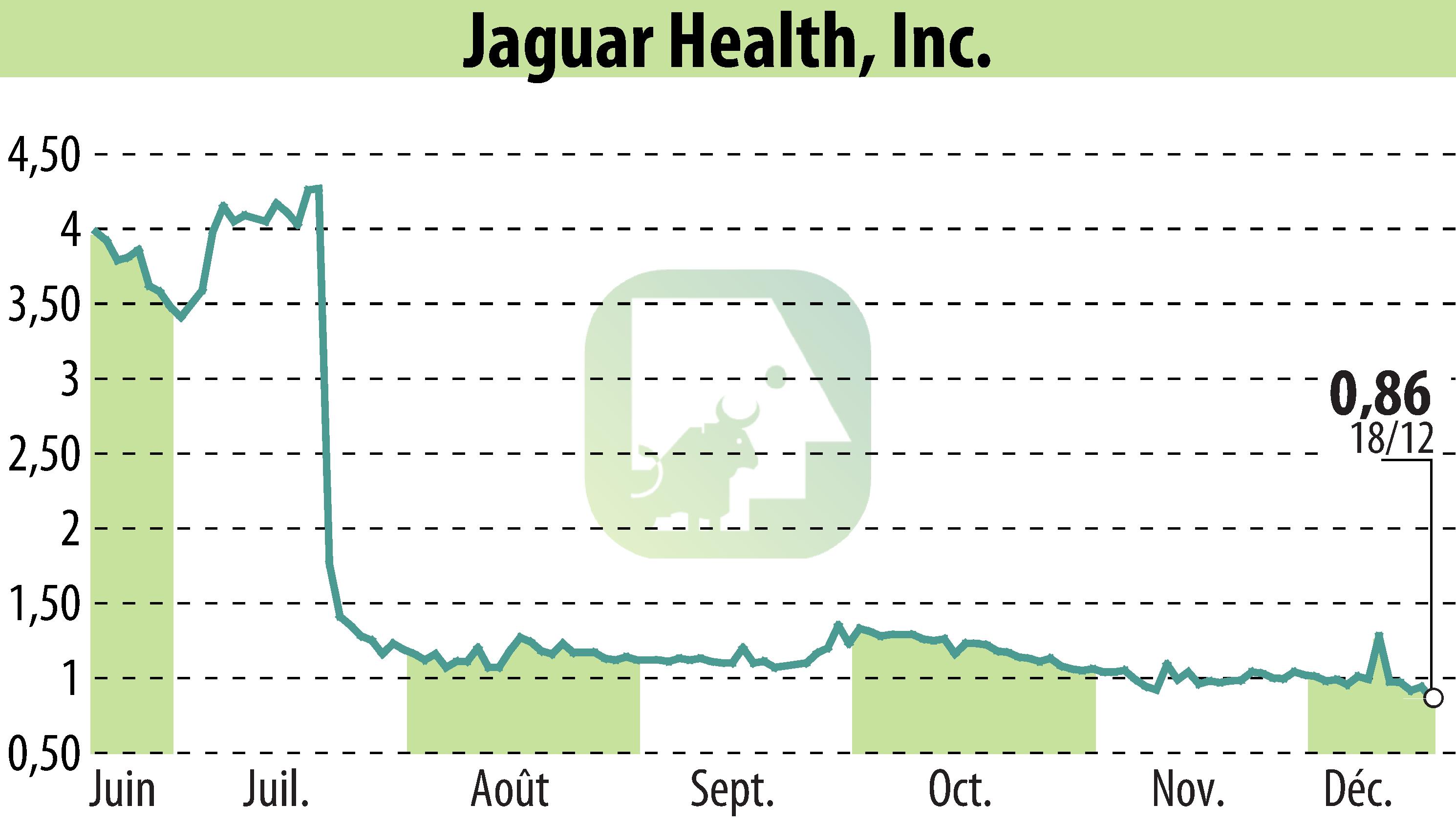 Stock price chart of Jaguar Health, Inc. (EBR:JAGX) showing fluctuations.