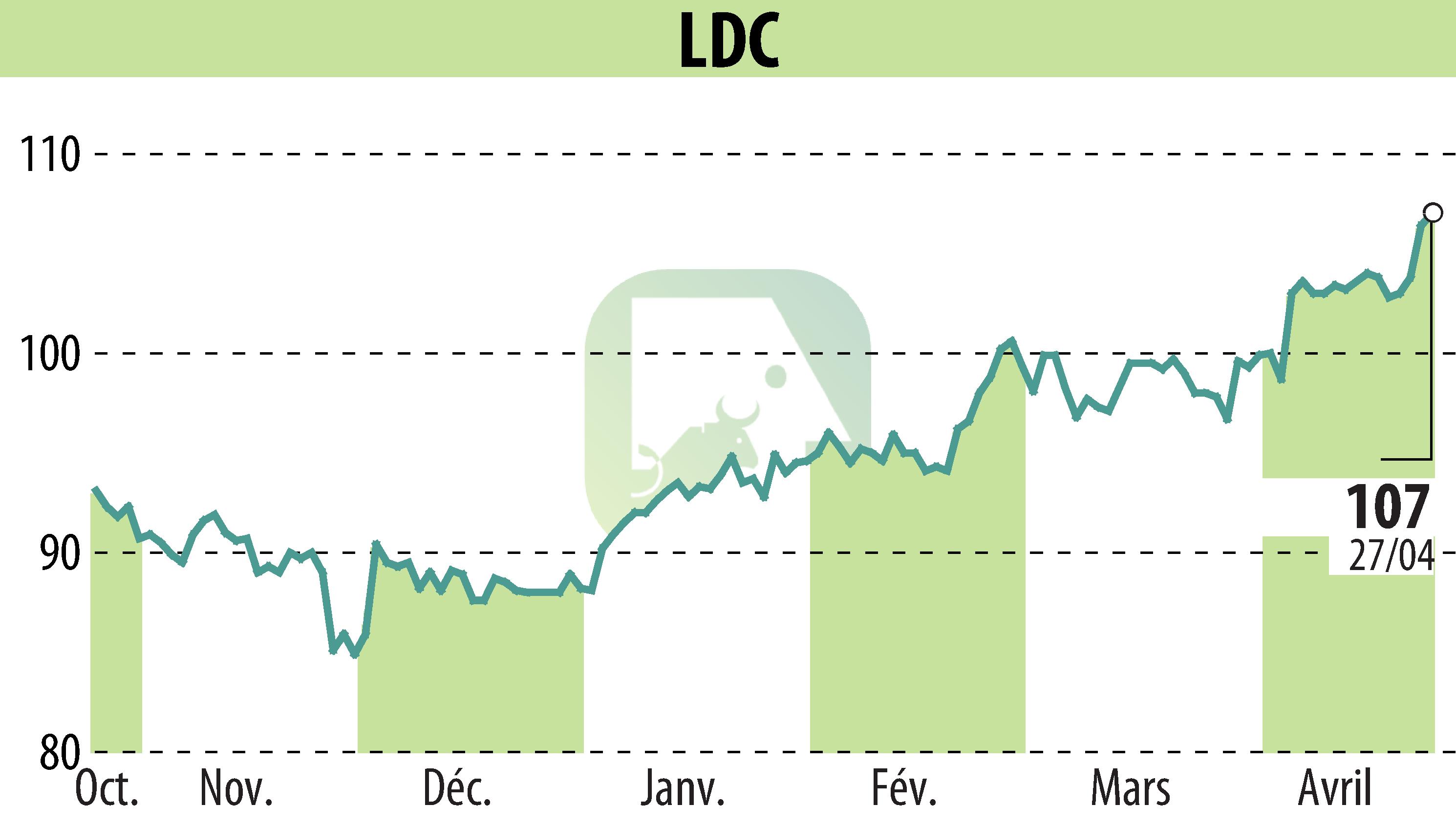 Graphique de l'évolution du cours de l'action LDC (EPA:LOUP).
