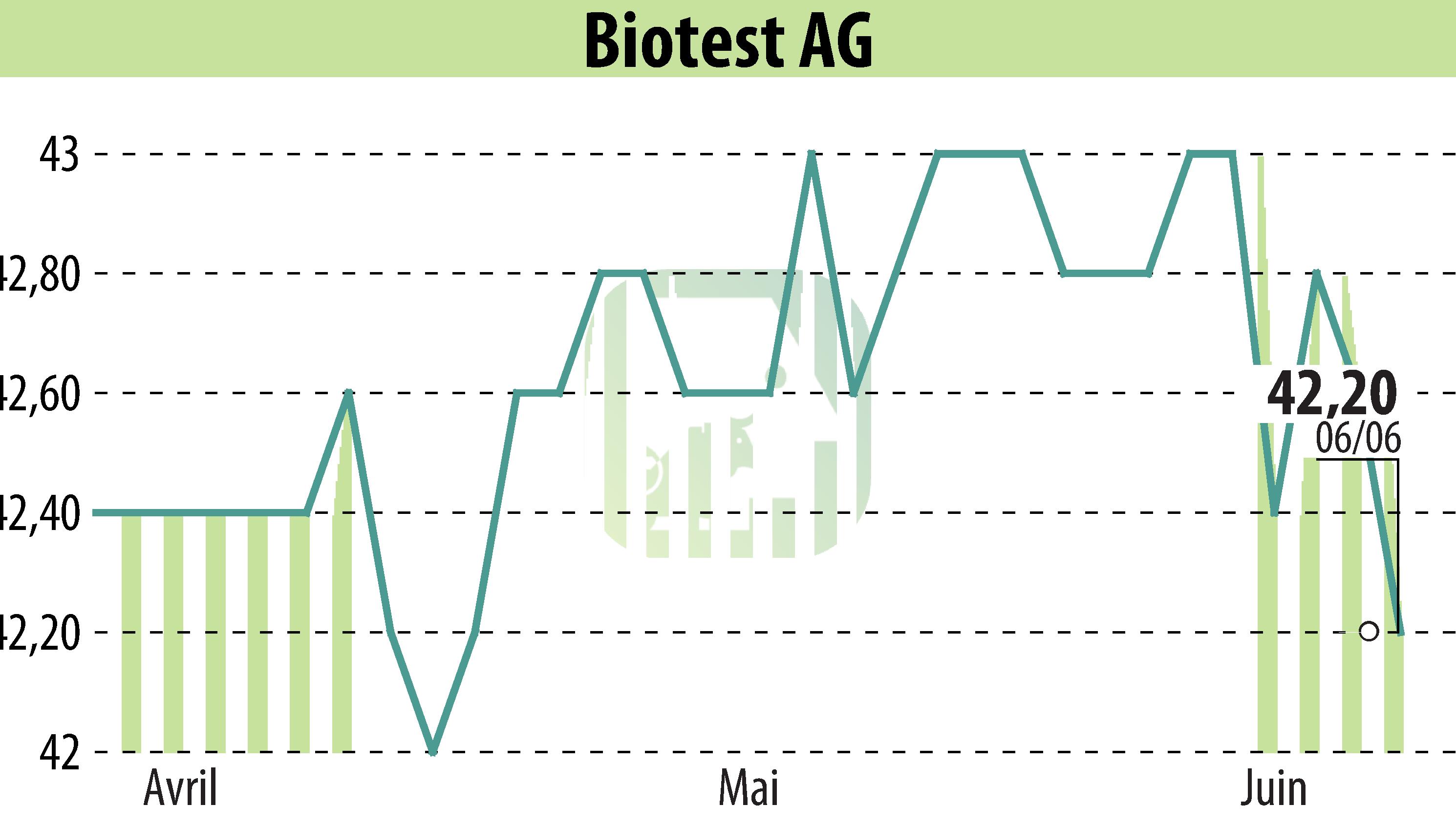 Stock price chart of Biotest AG (EBR:BIO) showing fluctuations.