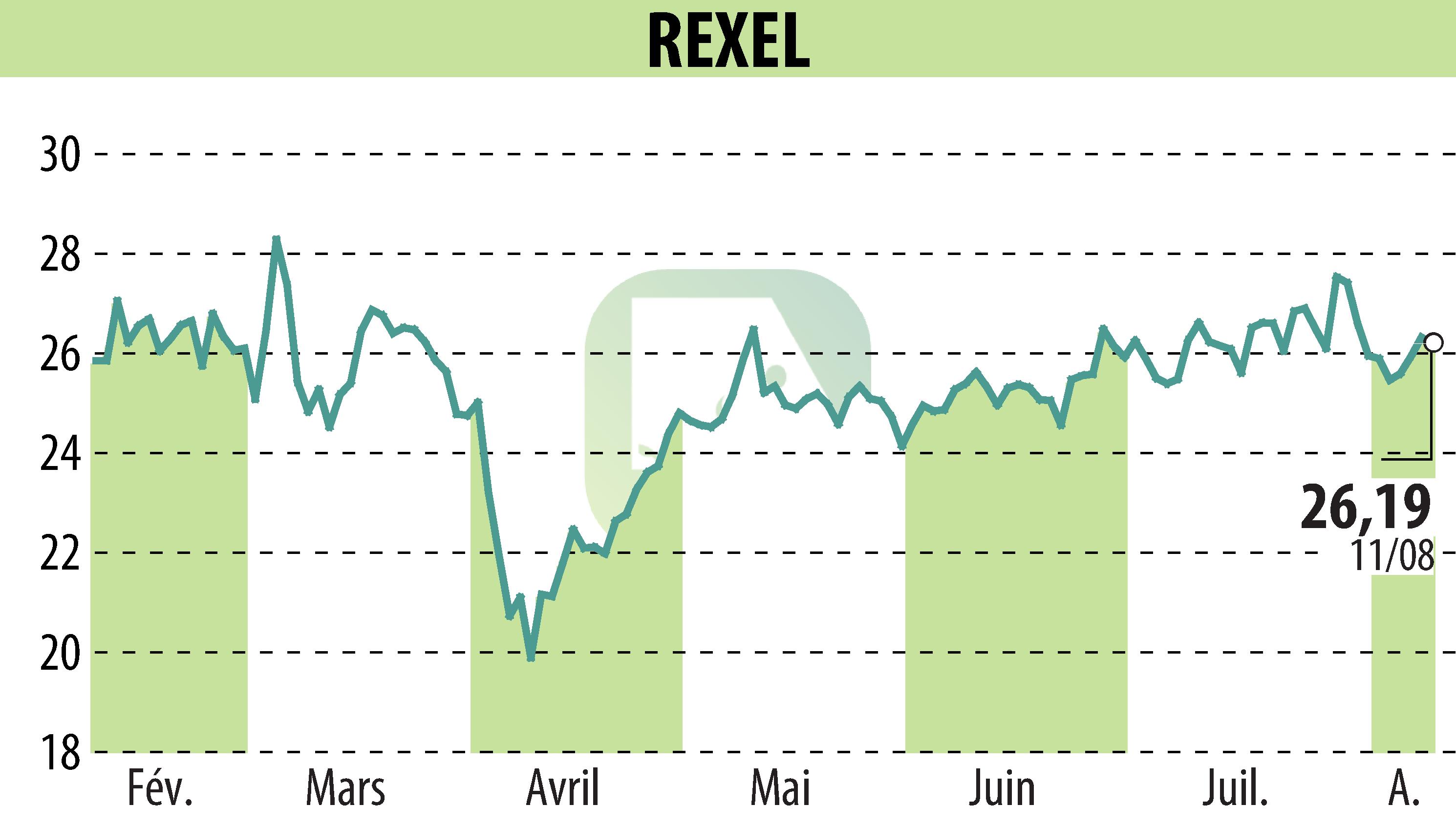 Graphique de l'évolution du cours de l'action REXEL (EPA:RXL).