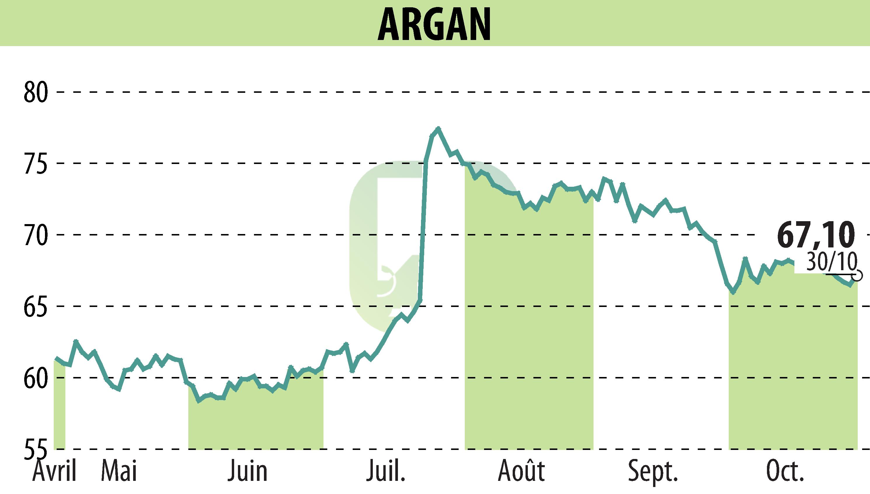 Stock price chart of ARGAN (EPA:ARG) showing fluctuations.