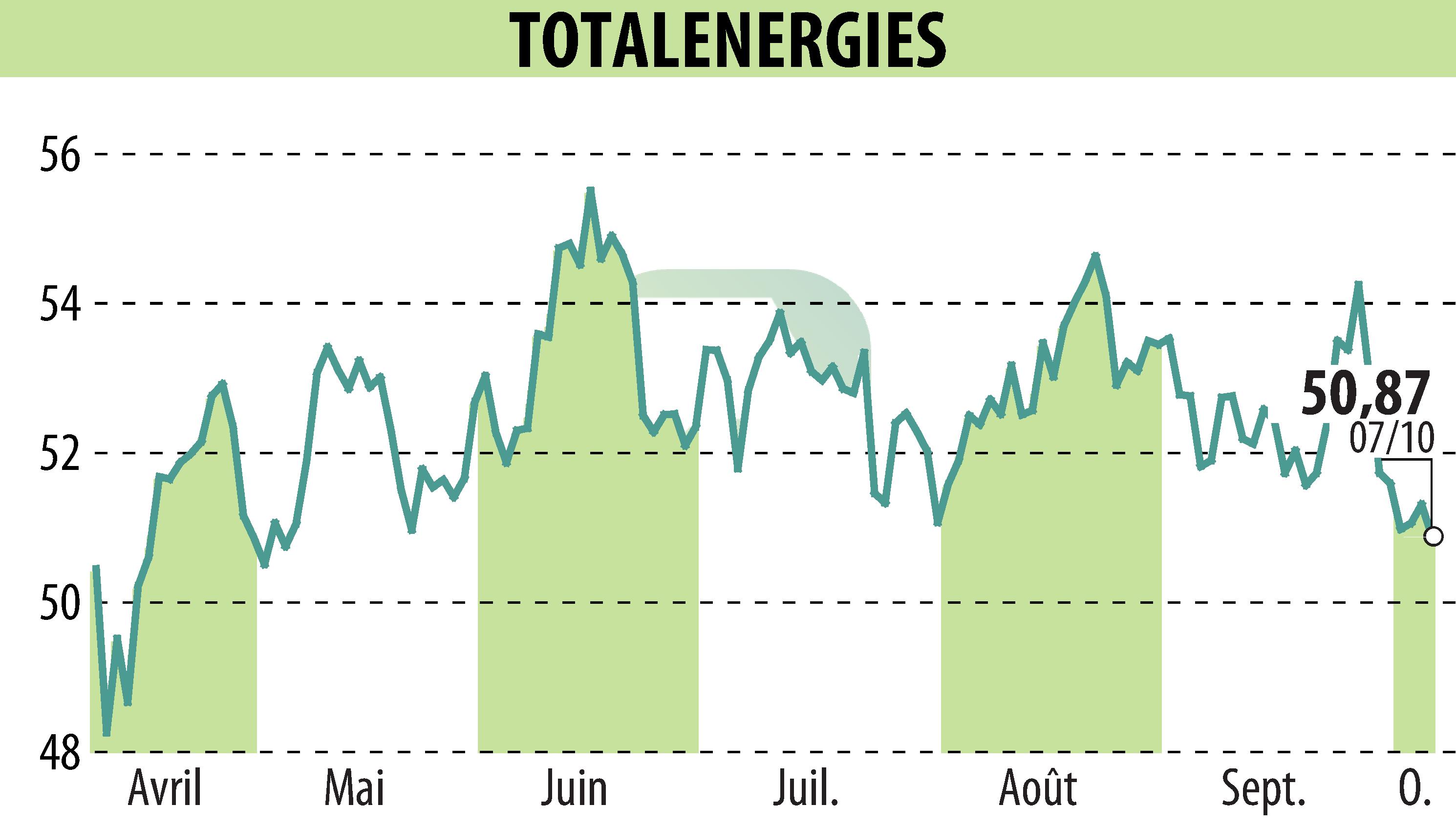 Stock price chart of TOTALENERGIES (EPA:TTE) showing fluctuations.