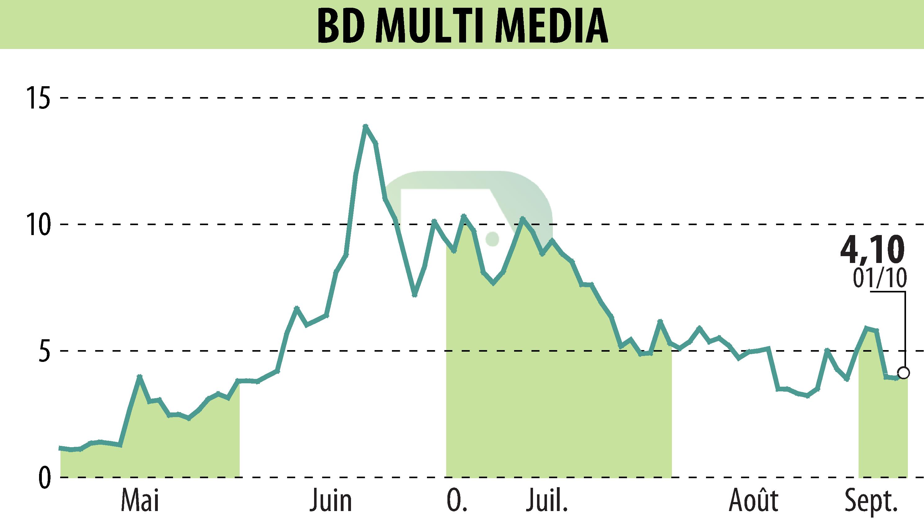 Stock price chart of BD MULTI MEDIA (EPA:ALBDM) showing fluctuations.