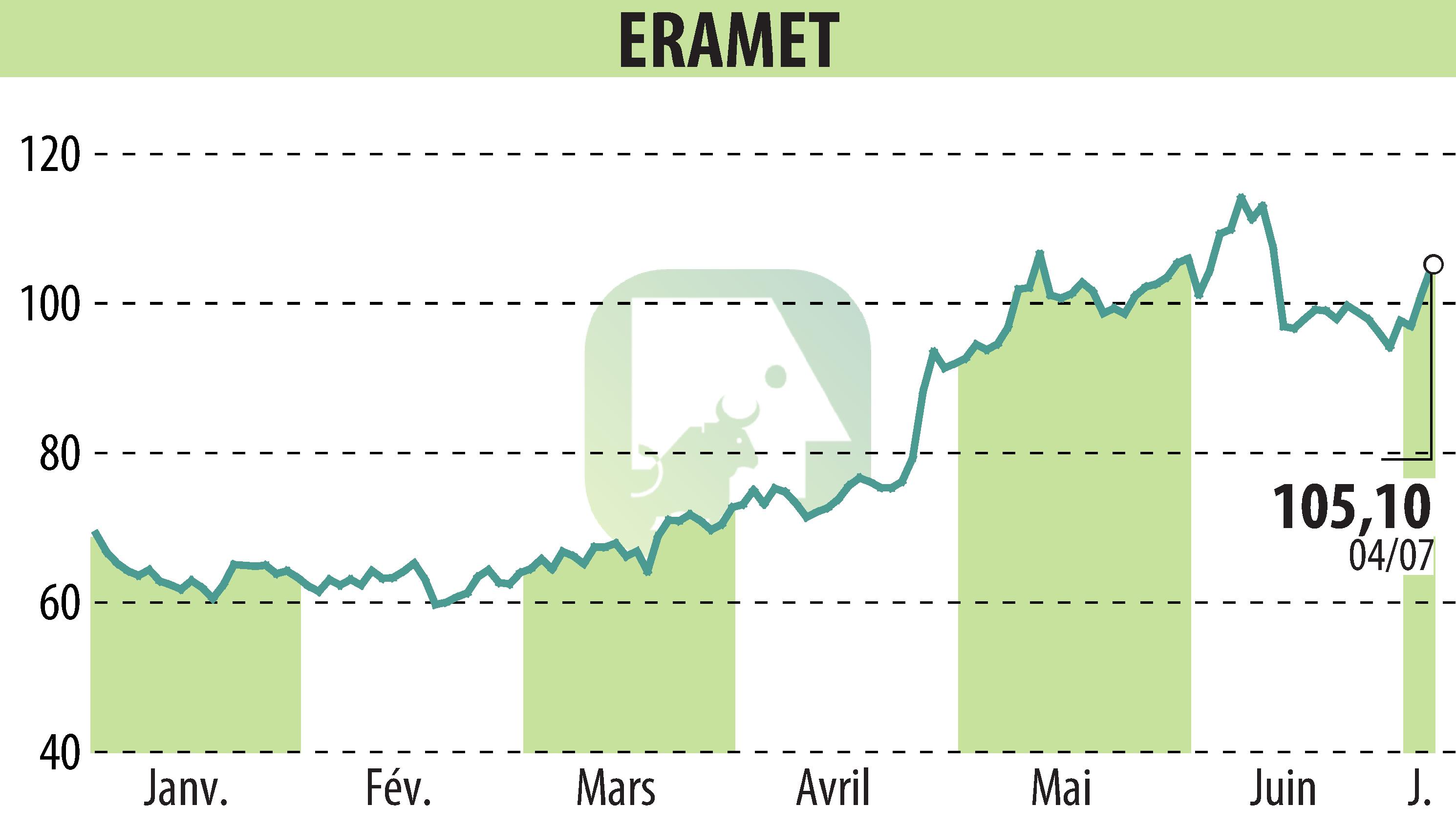 Stock price chart of ERAMET (EPA:ERA) showing fluctuations.