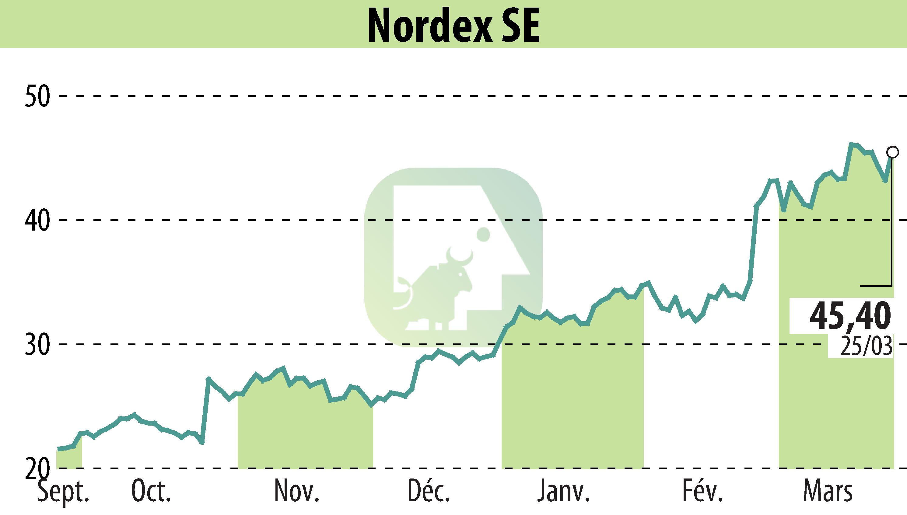 Stock price chart of Nordex SE (EBR:NDX1) showing fluctuations.