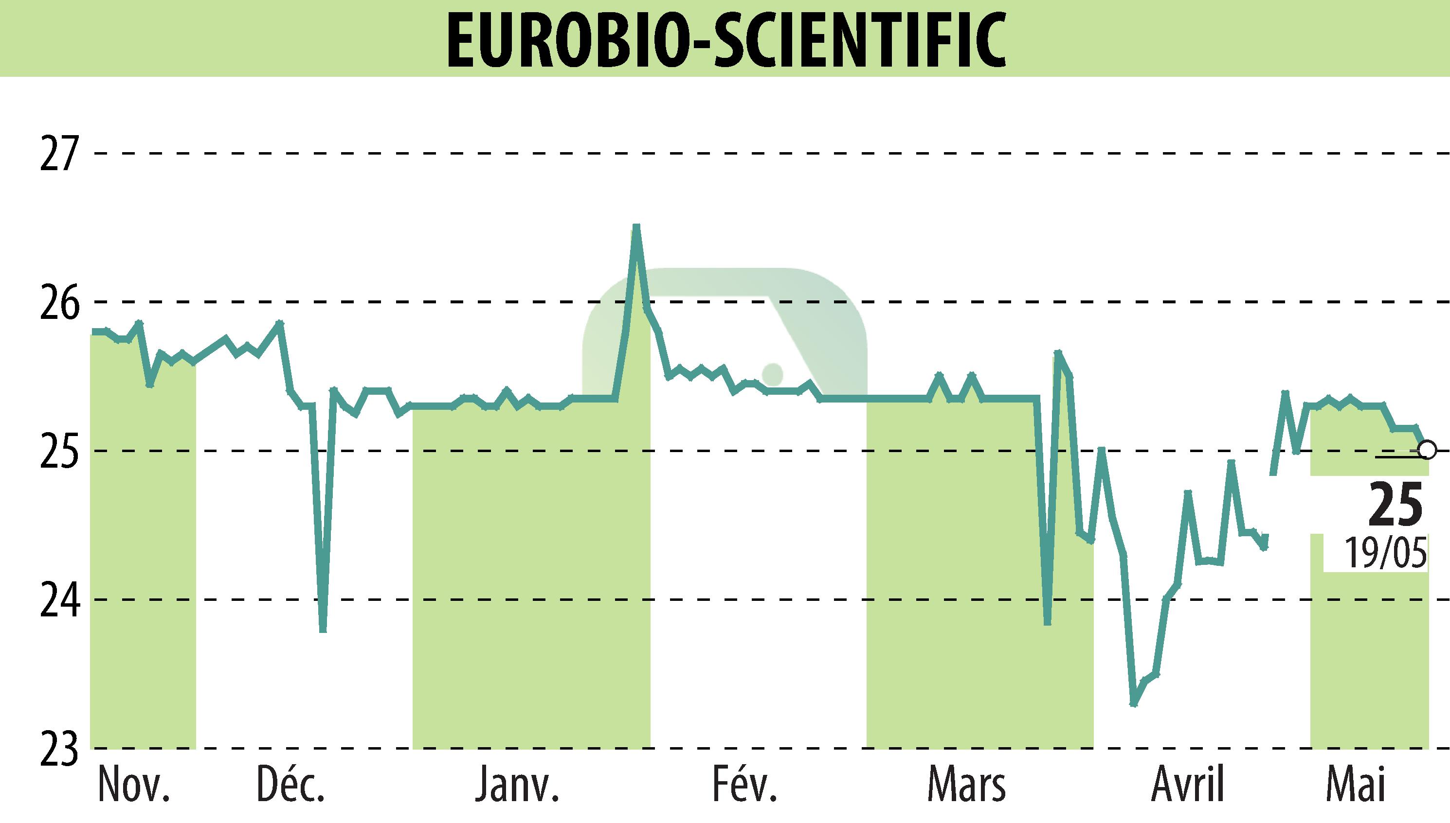 Stock price chart of EUROBIO-SCIENTIFIC (EPA:ALERS) showing fluctuations.
