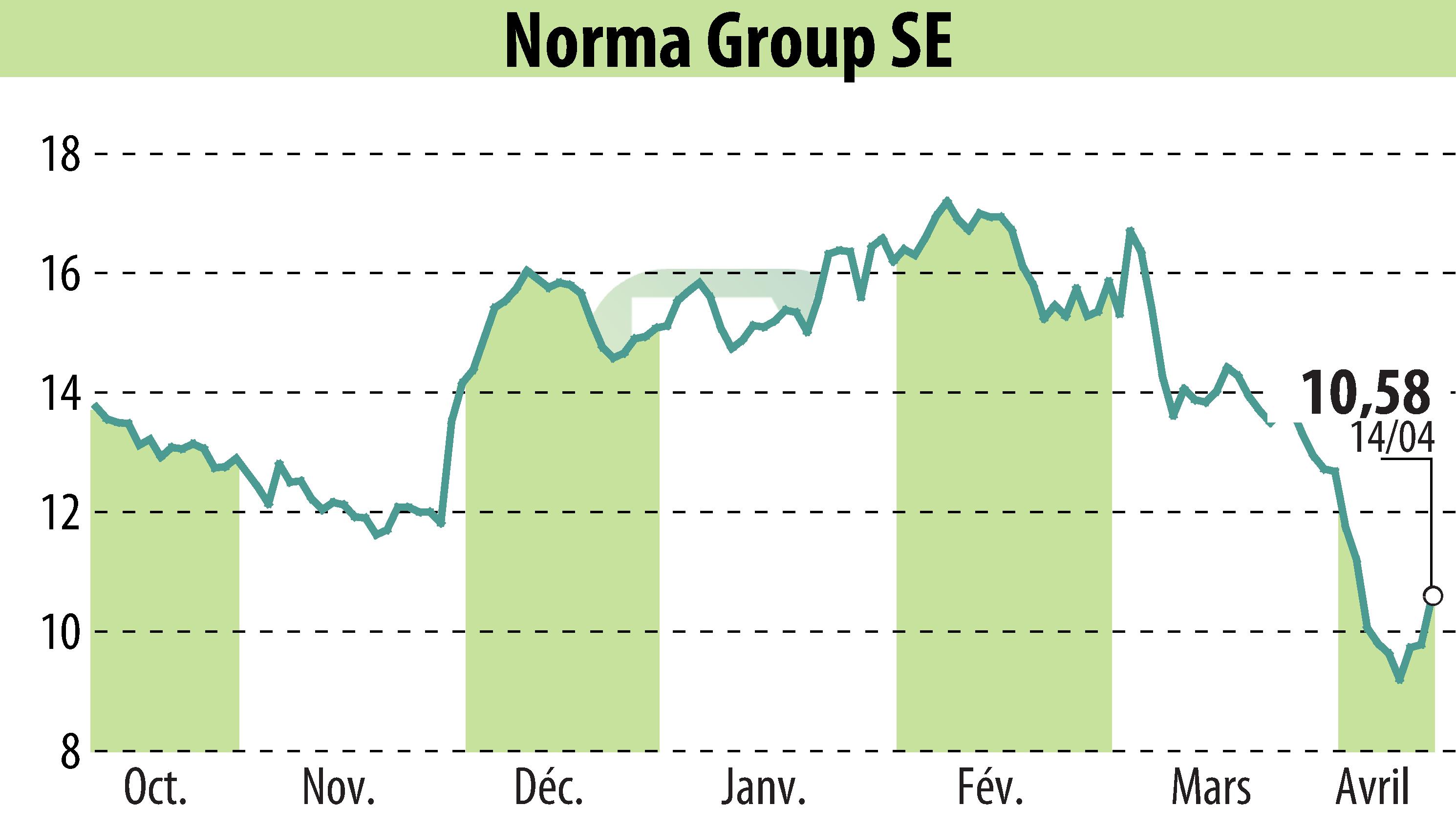 Graphique de l'évolution du cours de l'action NORMA Group AG (EBR:NOEJ).