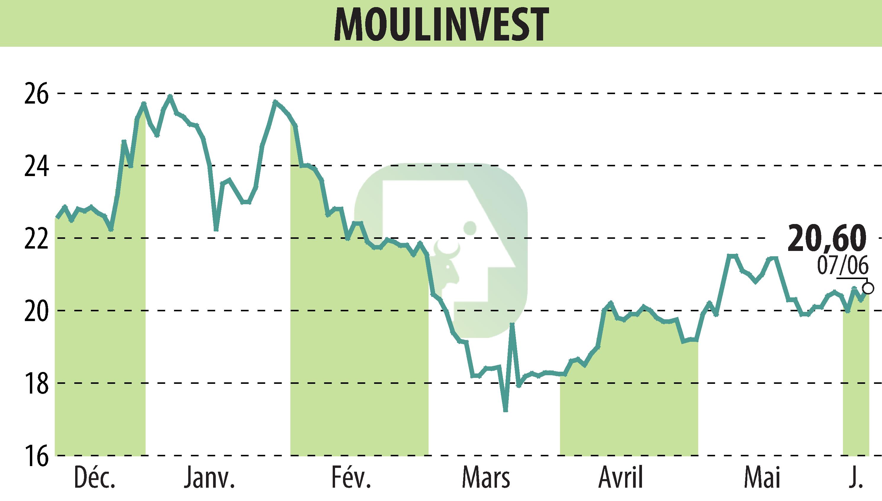 Graphique de l'évolution du cours de l'action MOULINVEST (EPA:ALMOU).