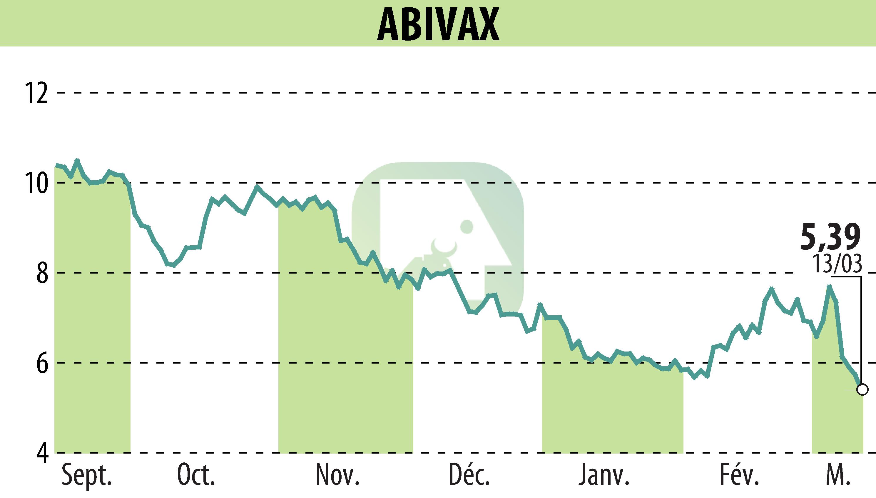 Stock price chart of ABIVAX (EPA:ABVX) showing fluctuations.