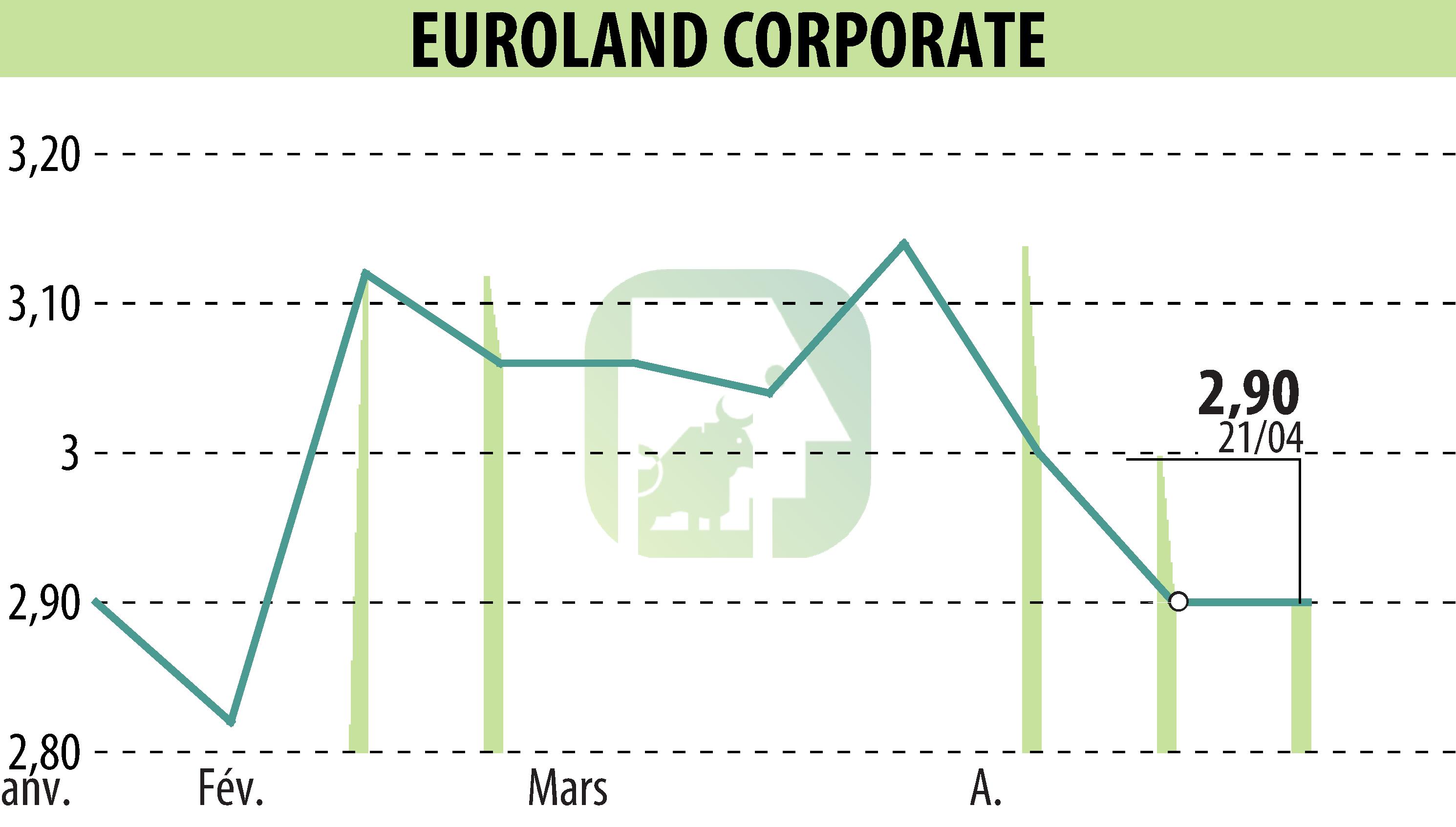 Graphique de l'évolution du cours de l'action EUROLAND CORPORATE (EPA:MLERO).