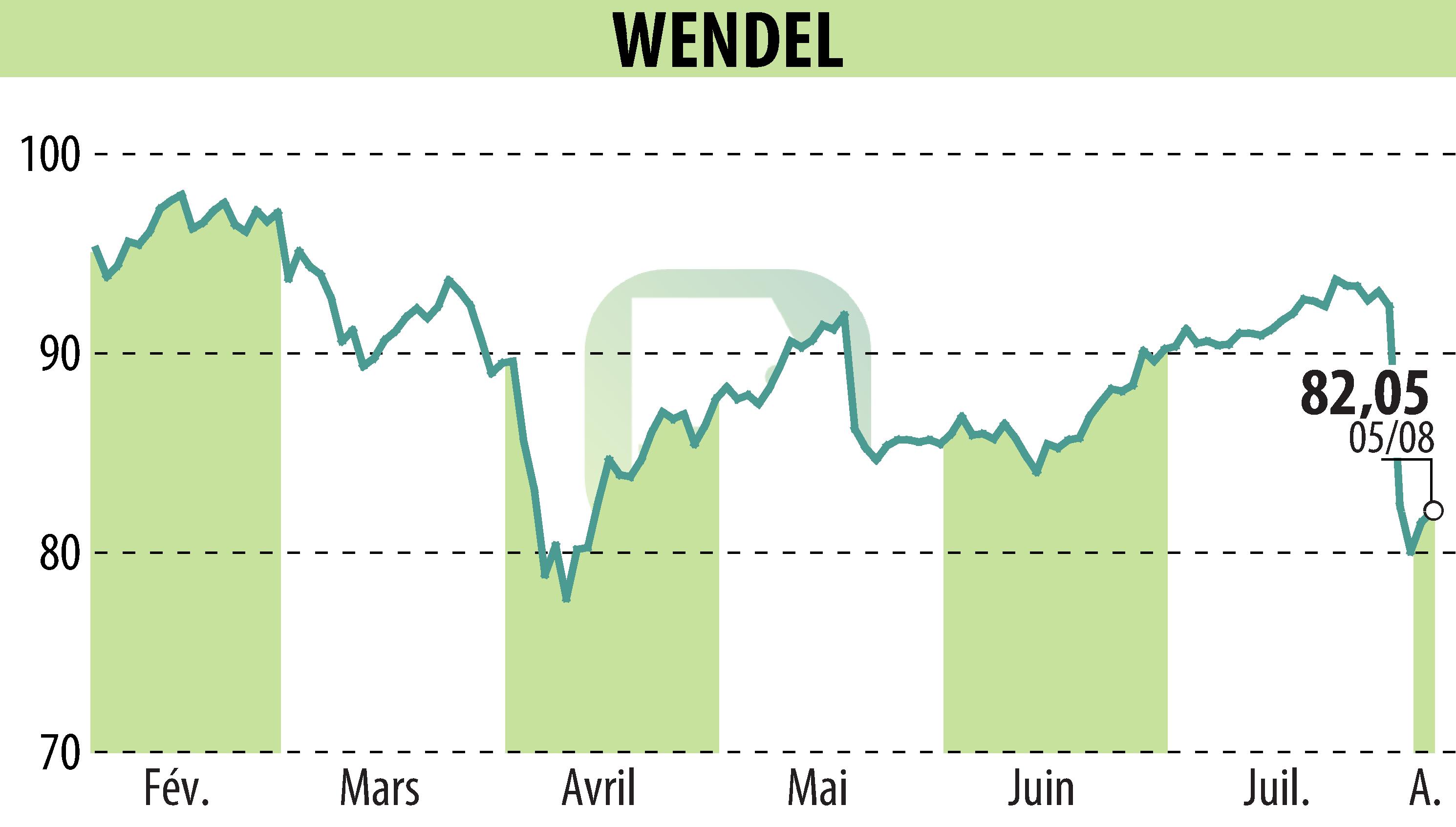 Stock price chart of WENDEL INVESTISSEMENT (EPA:MF) showing fluctuations.