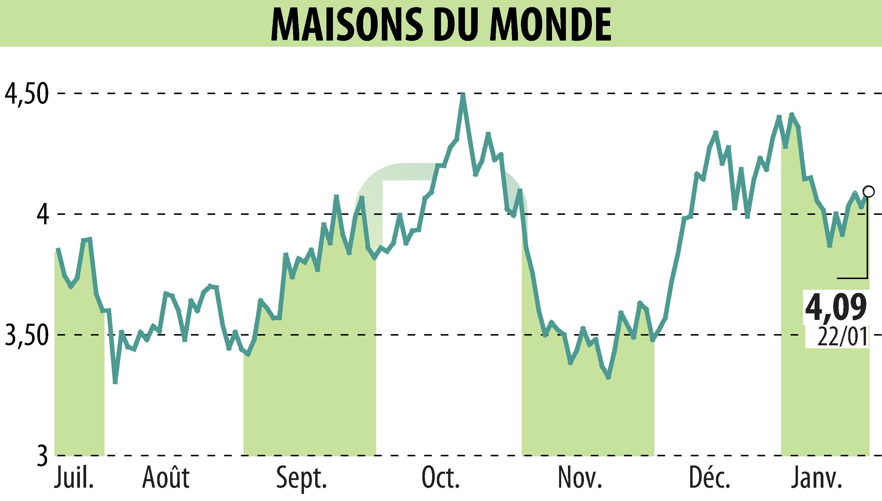 Graphique de l'évolution du cours de l'action MAISONS DU MONDE (EPA:MDM).