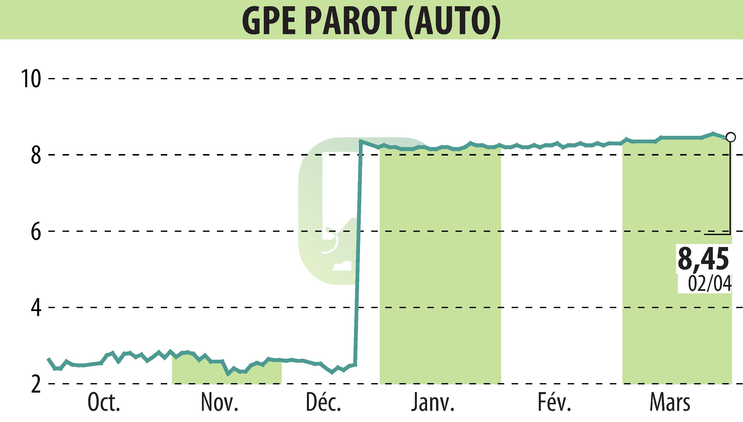 Stock price chart of GROUPE PAROT (EPA:ALPAR) showing fluctuations.