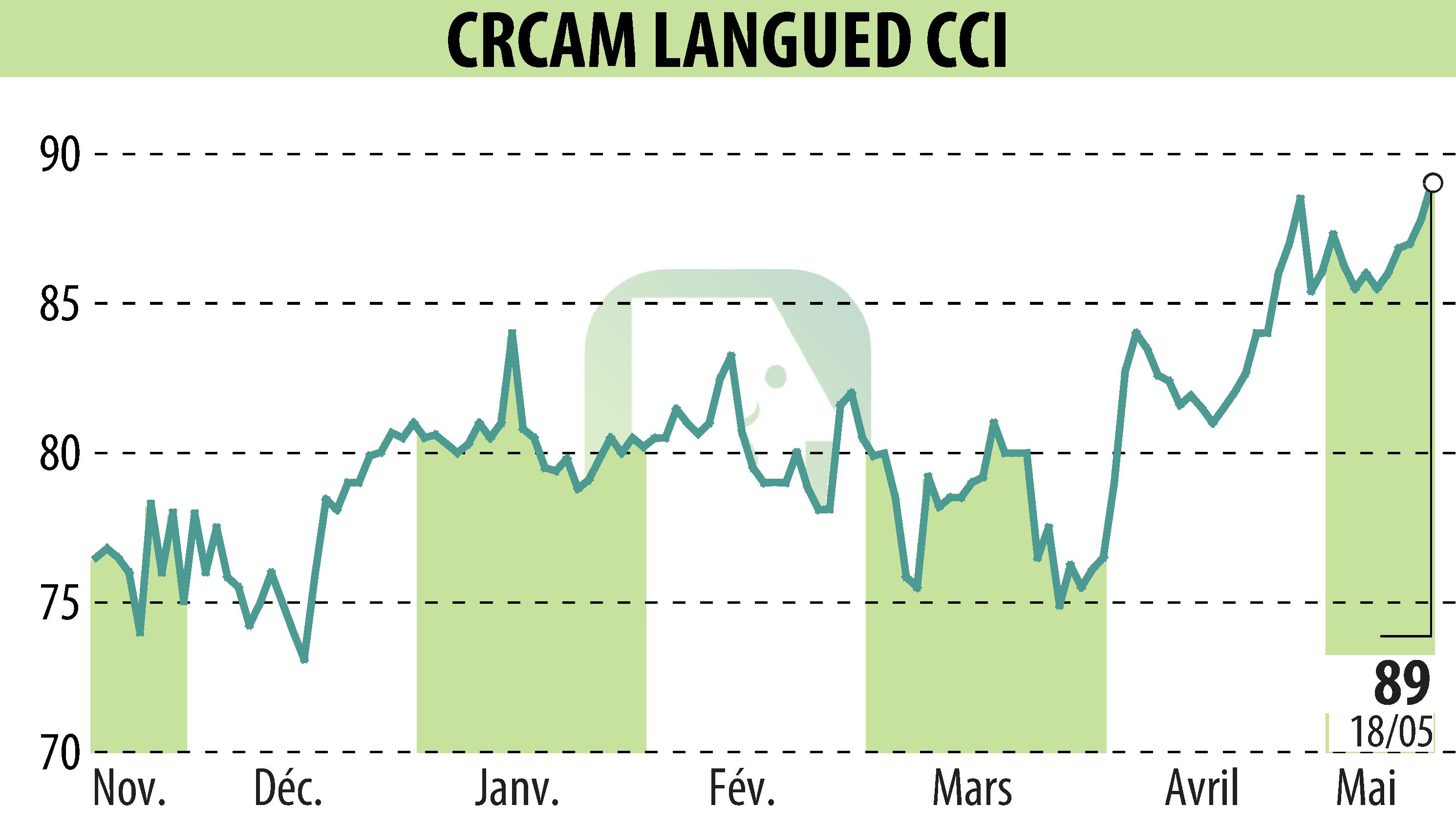 Graphique de l'évolution du cours de l'action CRCAM DU LANGUEDOC (EPA:CRLA).