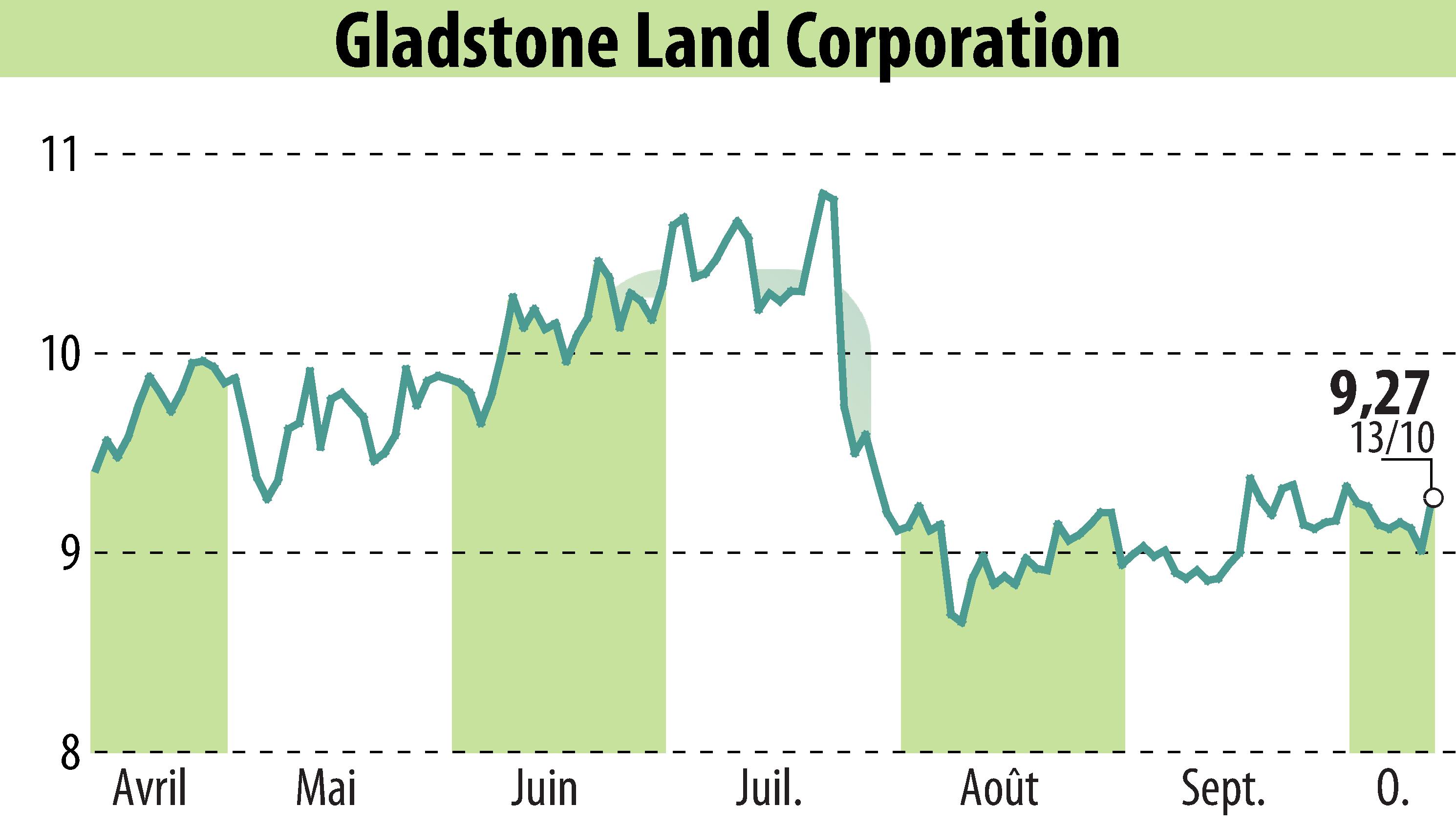 Graphique de l'évolution du cours de l'action Gladstone Land Corporation (EBR:LAND).