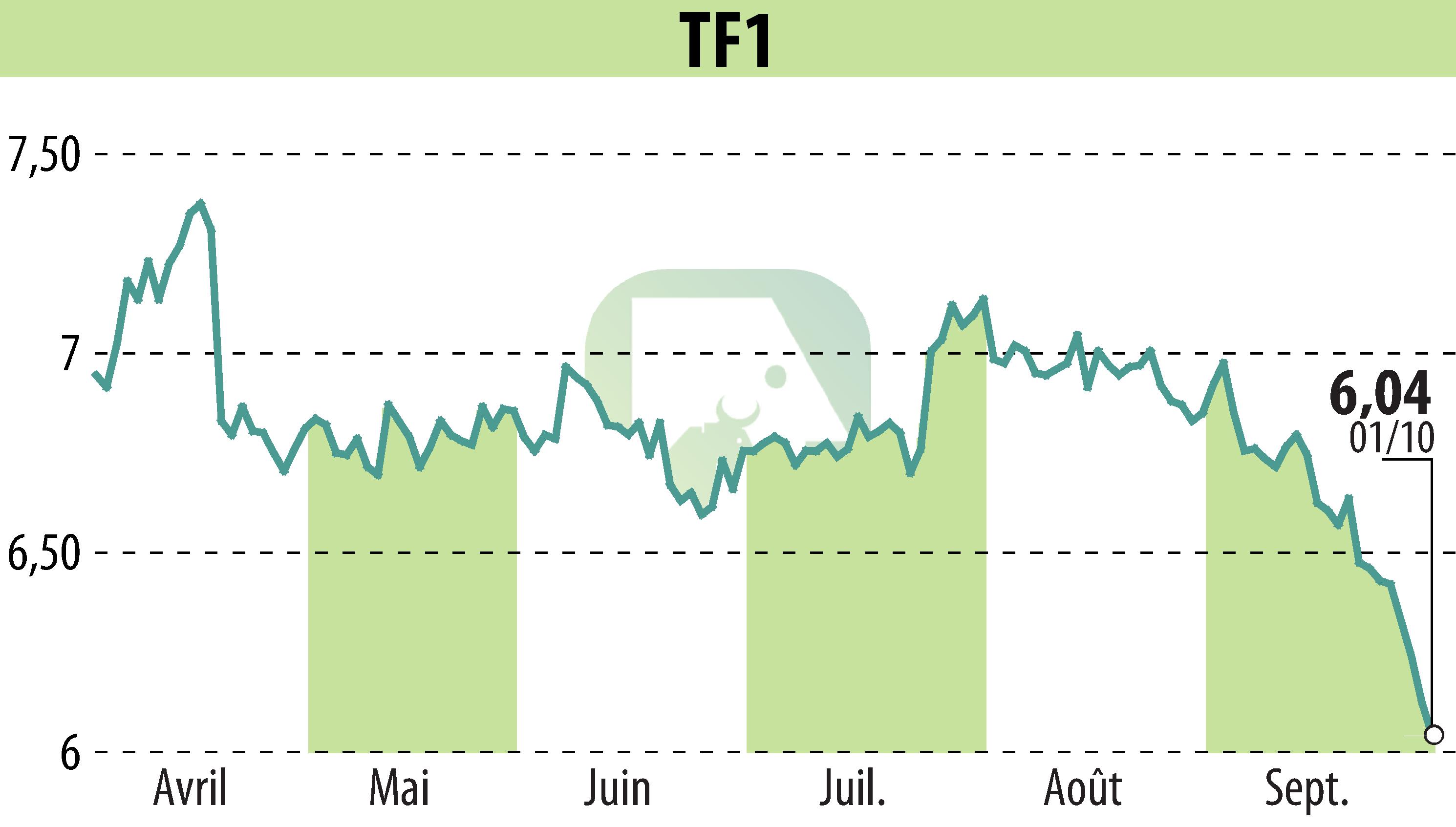 Graphique de l'évolution du cours de l'action TF1 (EPA:TFI).