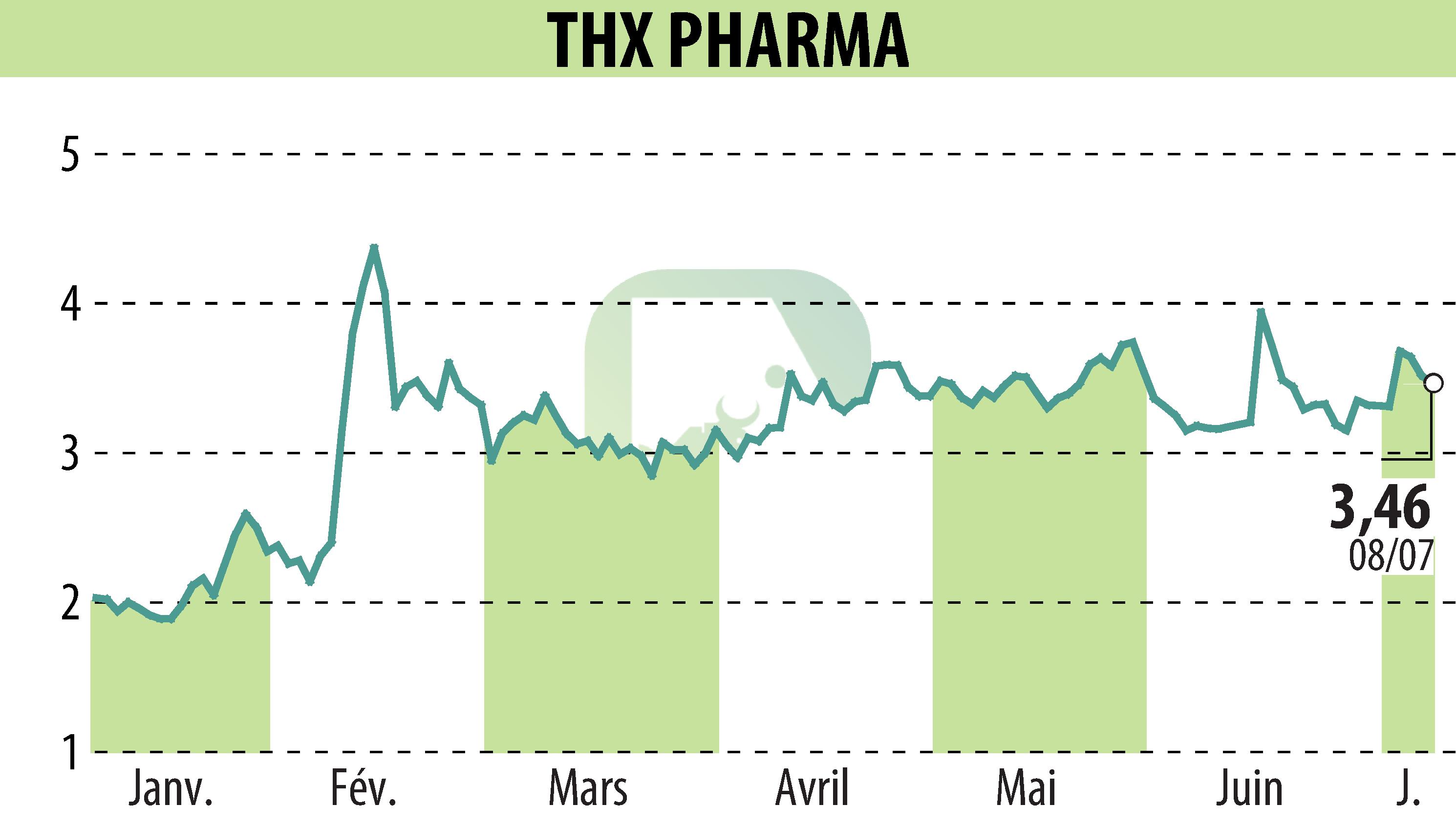Graphique de l'évolution du cours de l'action Theranexus (EPA:ALTHX).