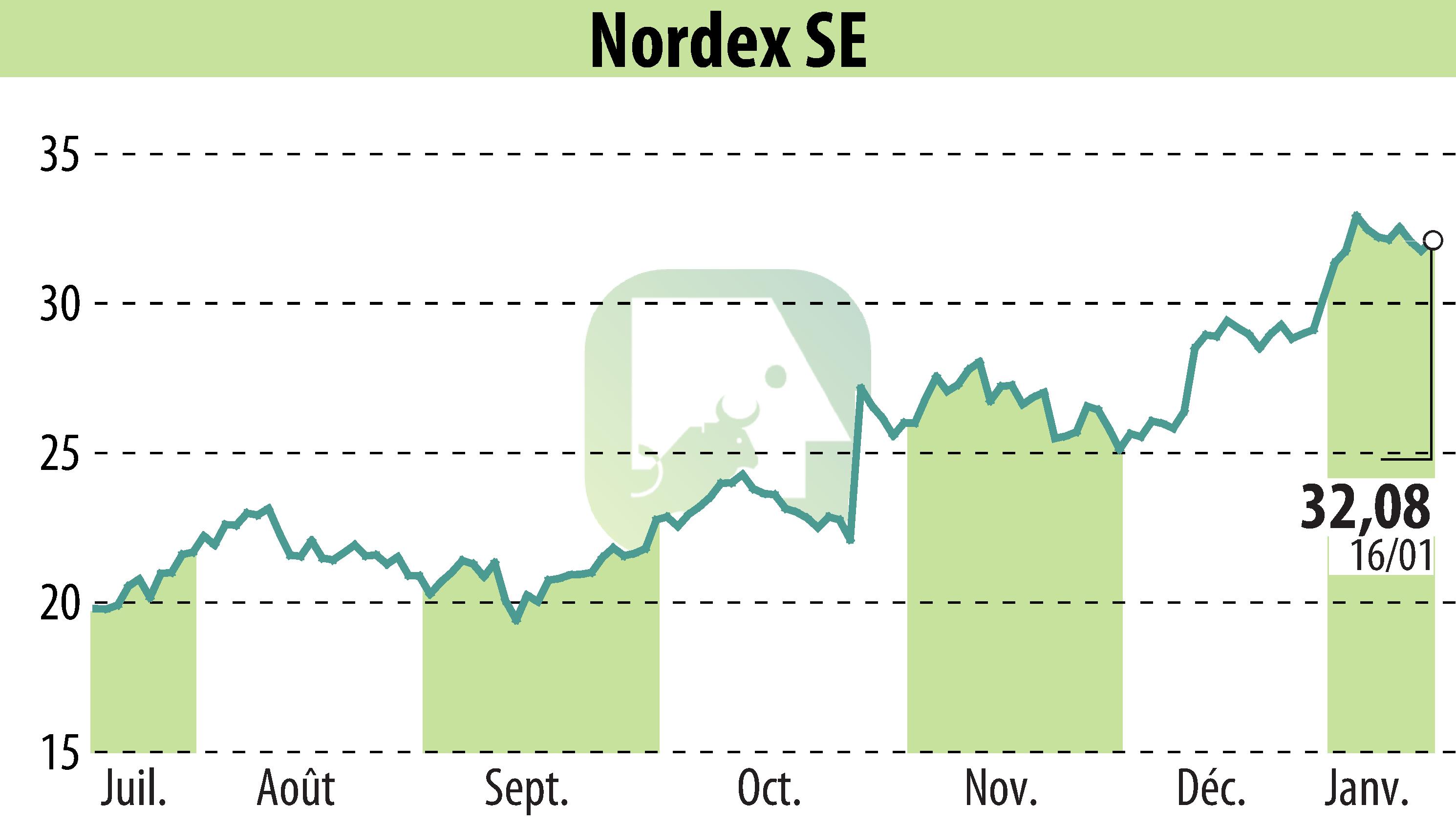 Stock price chart of Nordex SE (EBR:NDX1) showing fluctuations.