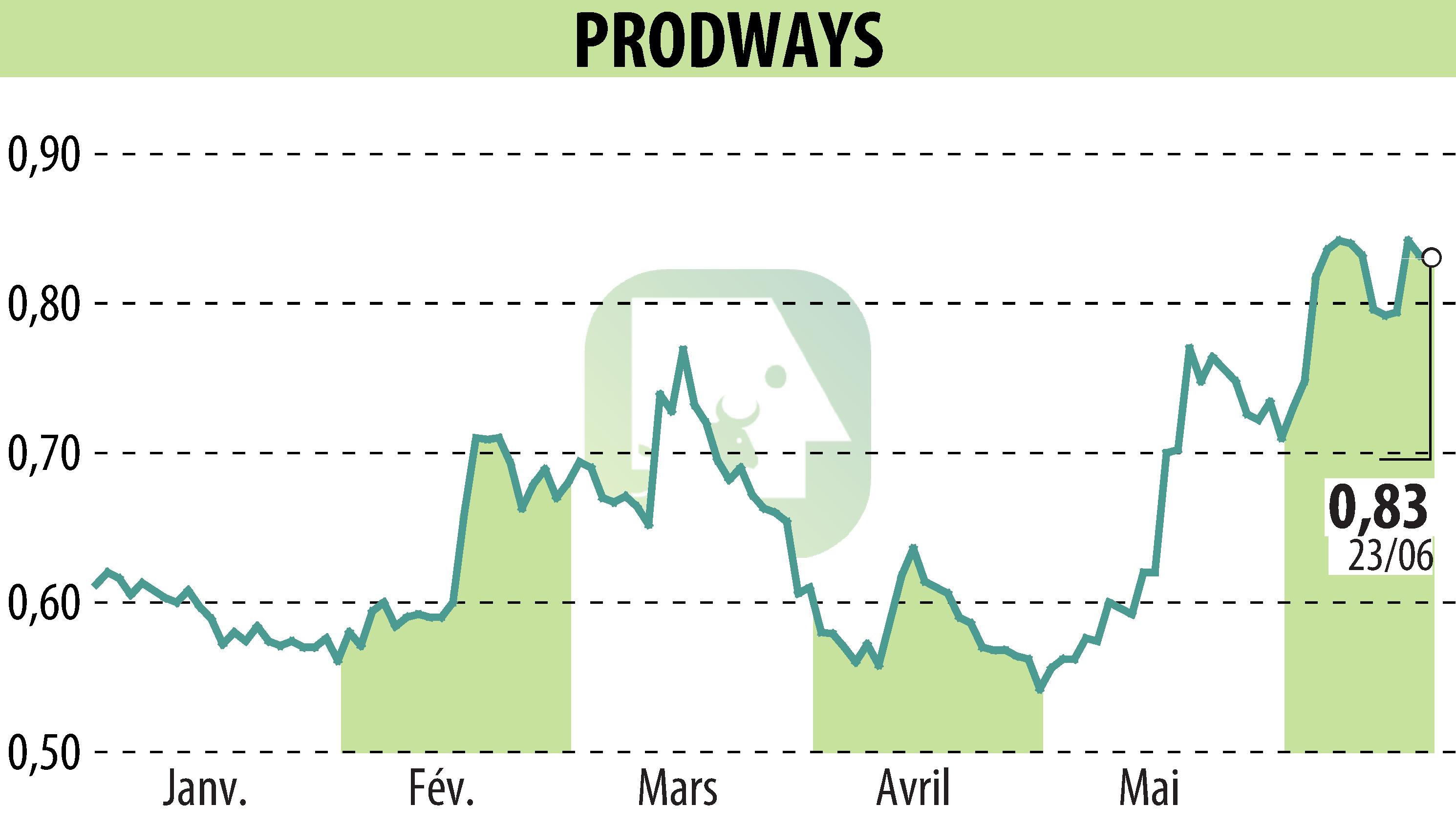 Stock price chart of PRODWAYS (EPA:PWG) showing fluctuations.