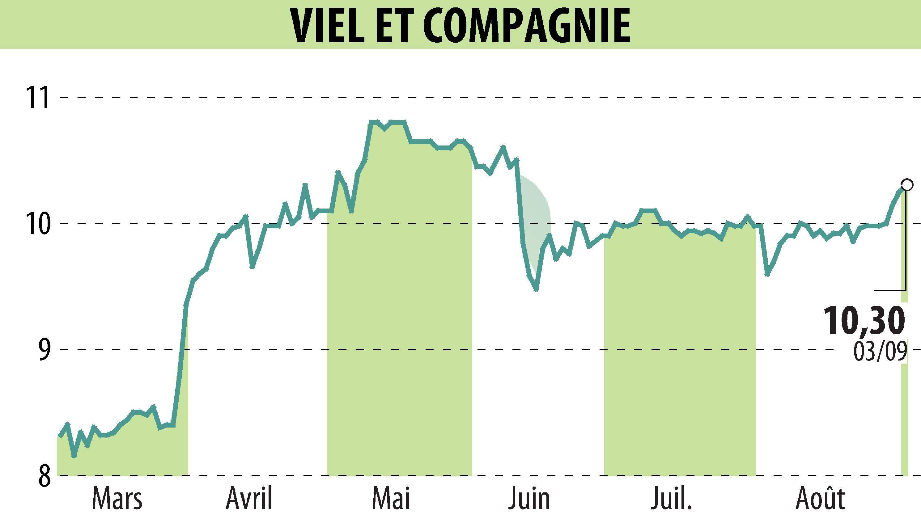 Stock price chart of VIEL & CIE (EPA:VIL) showing fluctuations.