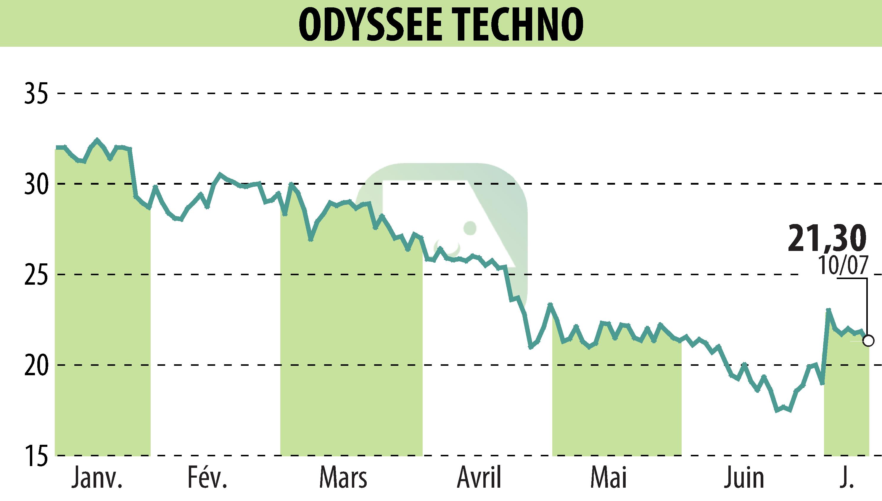 Graphique de l'évolution du cours de l'action ODYSSEE TECHNO (EPA:ALODY).