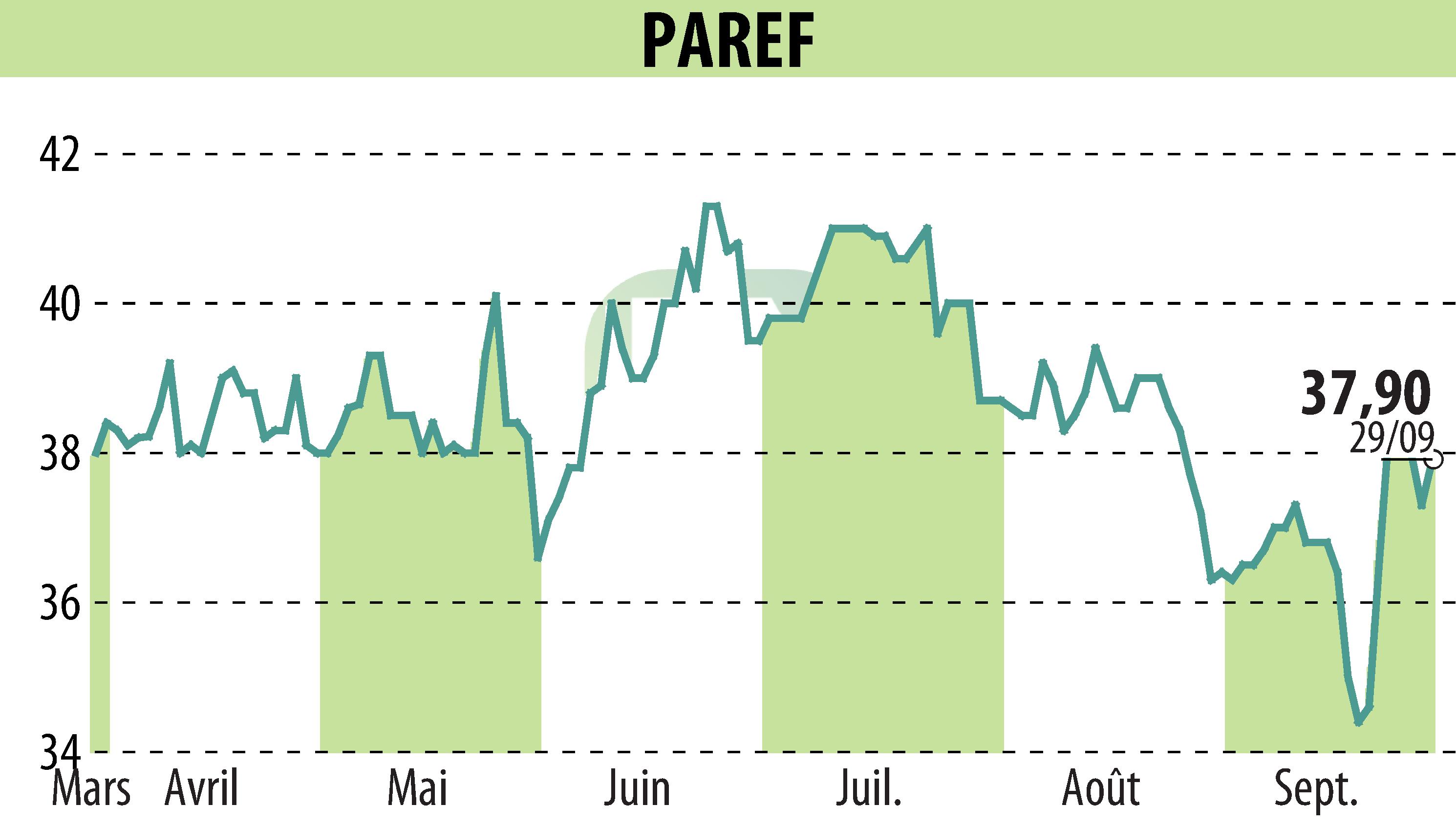 Graphique de l'évolution du cours de l'action PAREF (EPA:PAR).