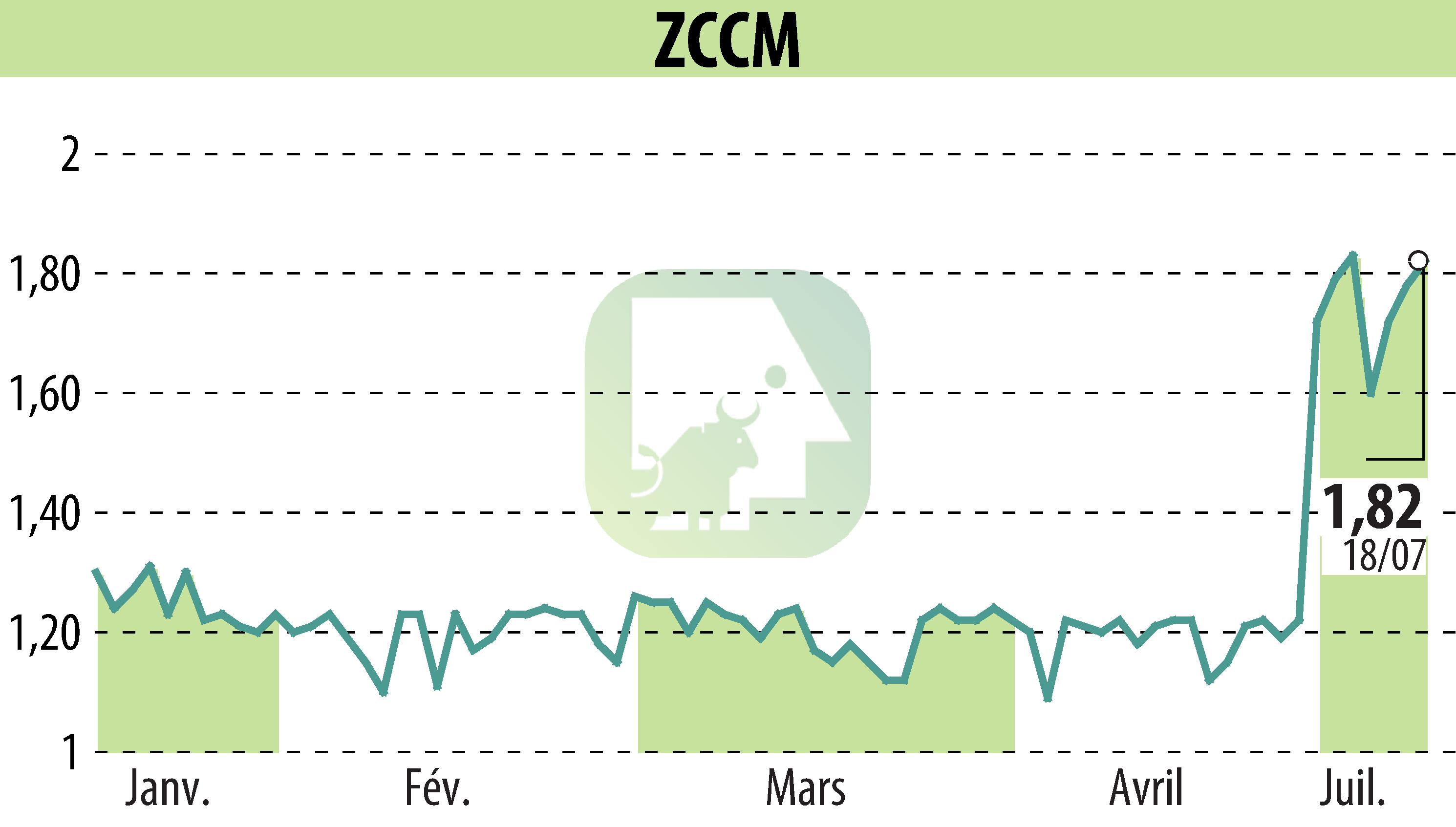 Stock price chart of ZCCM (EPA:MLZAM) showing fluctuations.