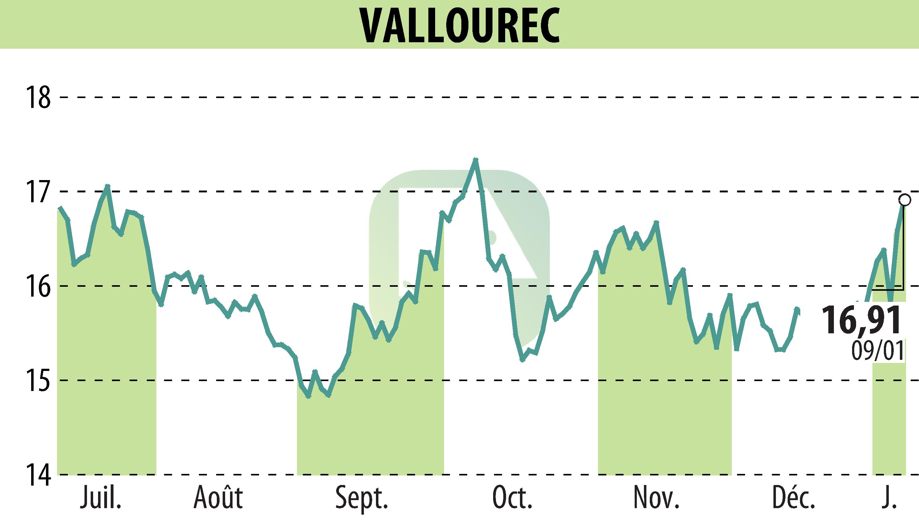 Graphique de l'évolution du cours de l'action VALLOUREC (EPA:VK).