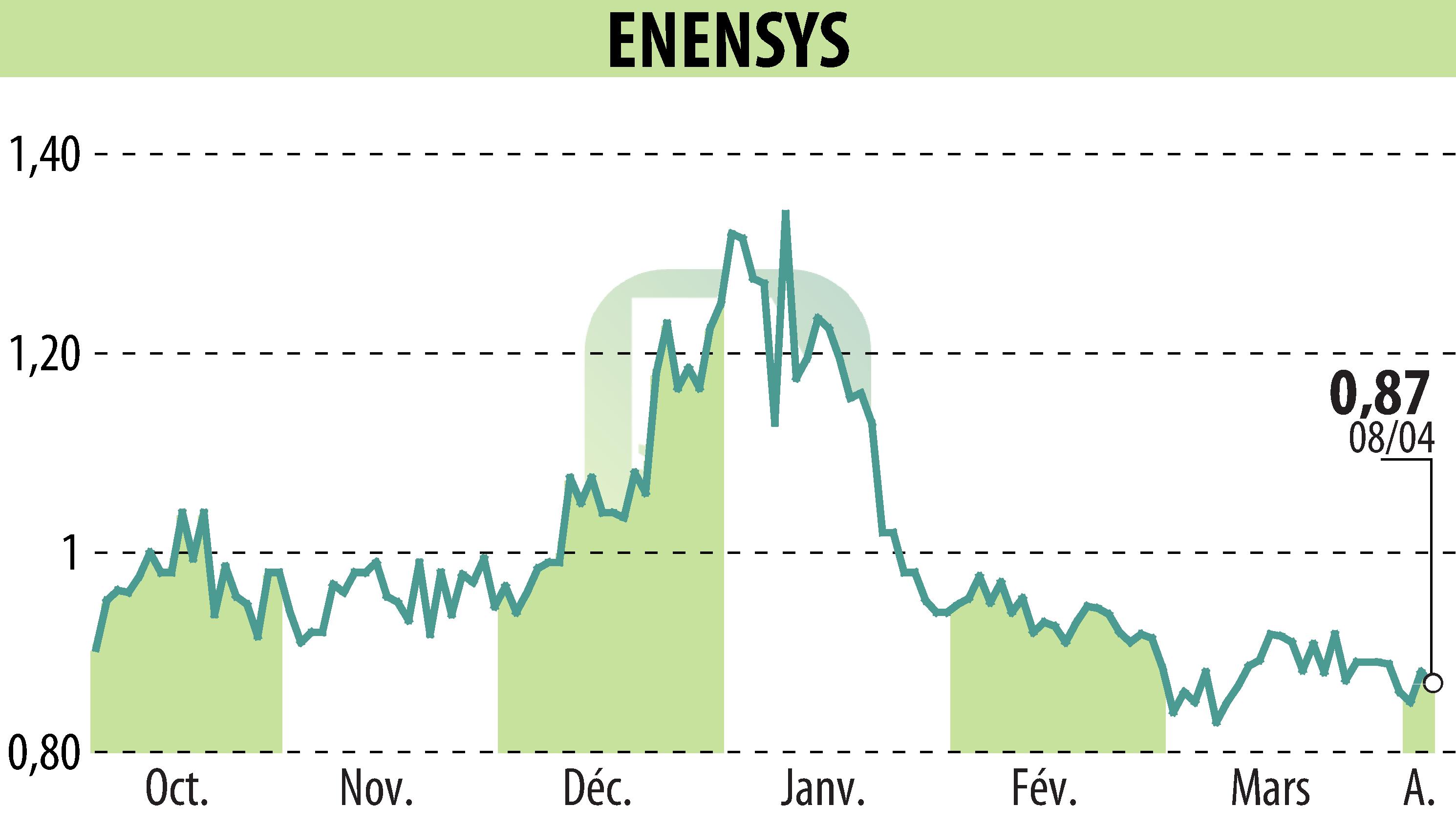 Graphique de l'évolution du cours de l'action ENENSYS (EPA:ALNN6).