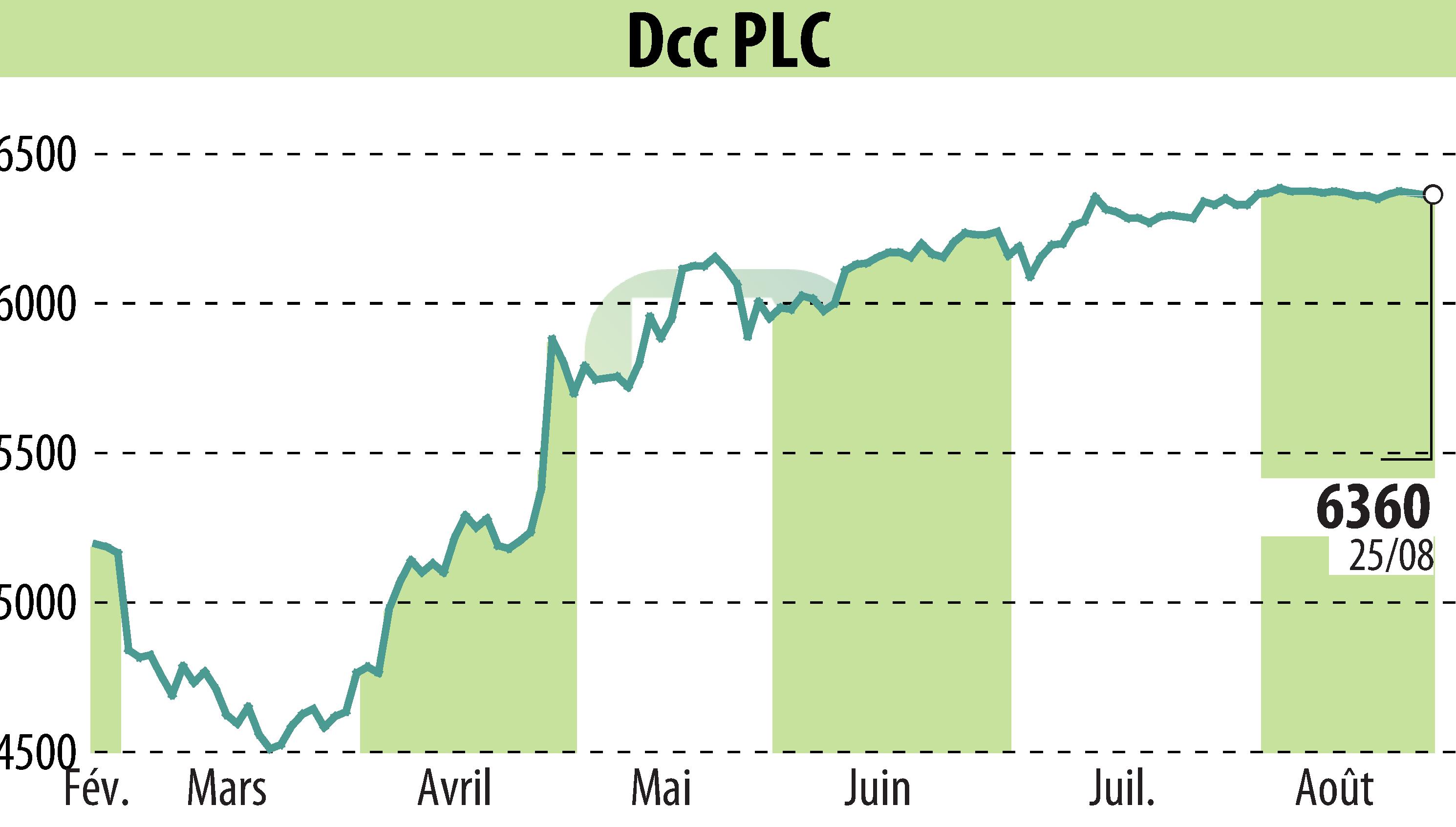 Stock price chart of DCC Plc (EBR:DCC) showing fluctuations.