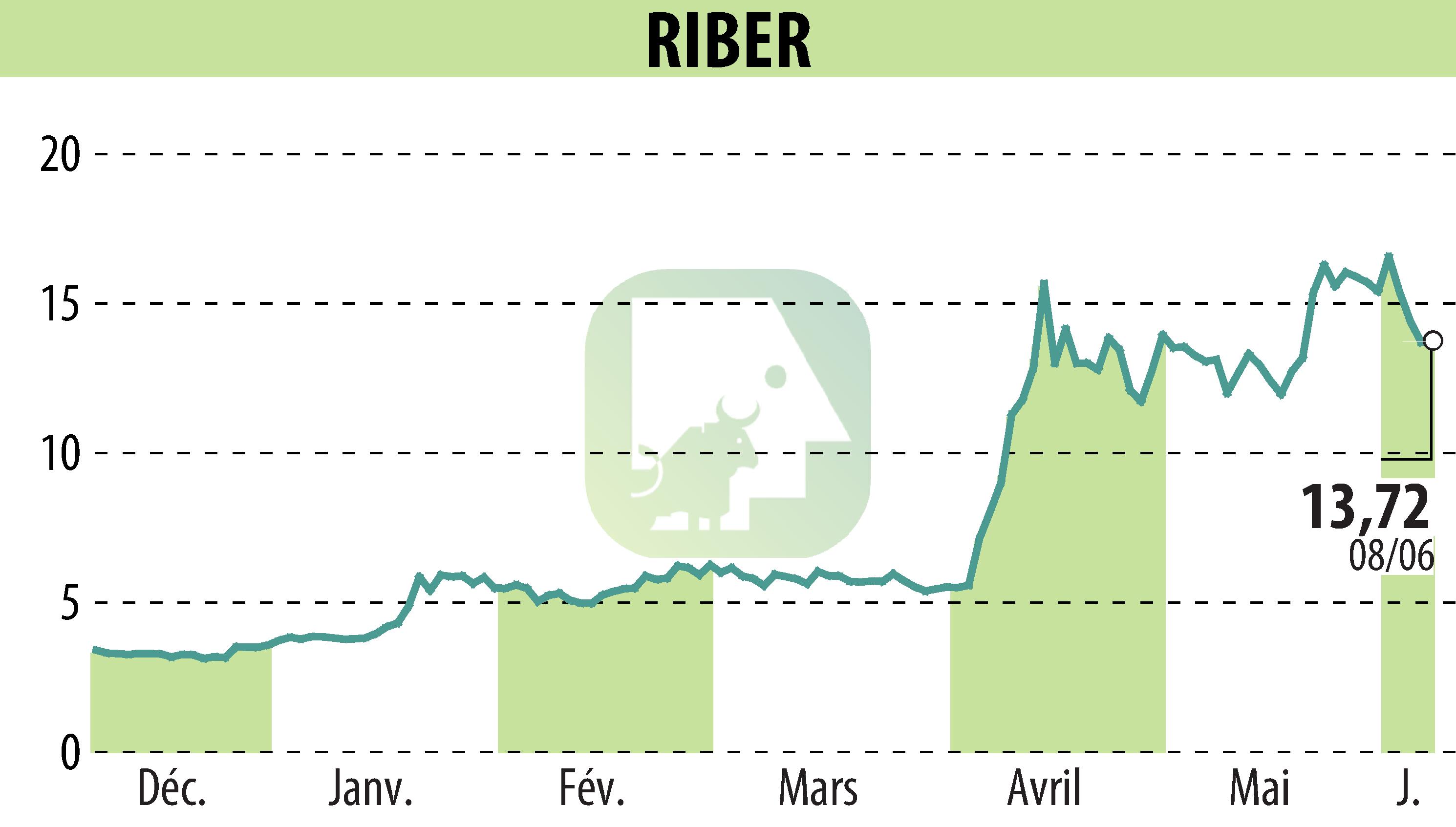 Graphique de l'évolution du cours de l'action Riber (EPA:ALRIB).