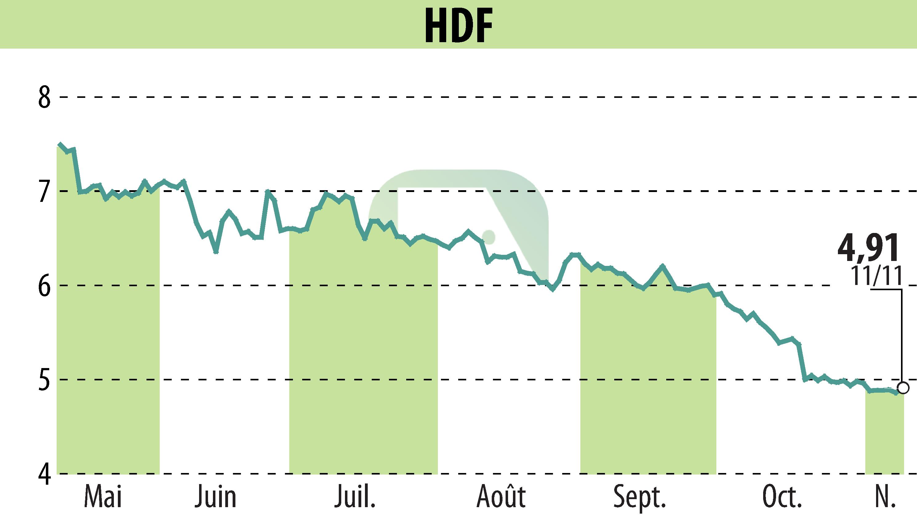 Graphique de l'évolution du cours de l'action HDF (EPA:HDF).