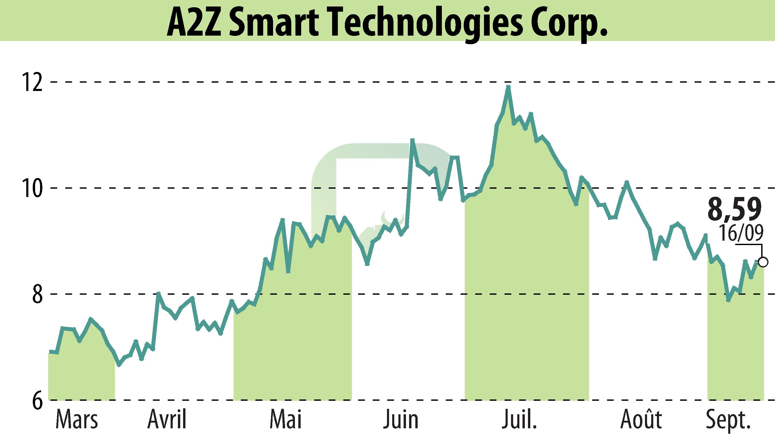 Stock price chart of A2Z Cust2Mate Solutions Corp. (EBR:AZ) showing fluctuations.