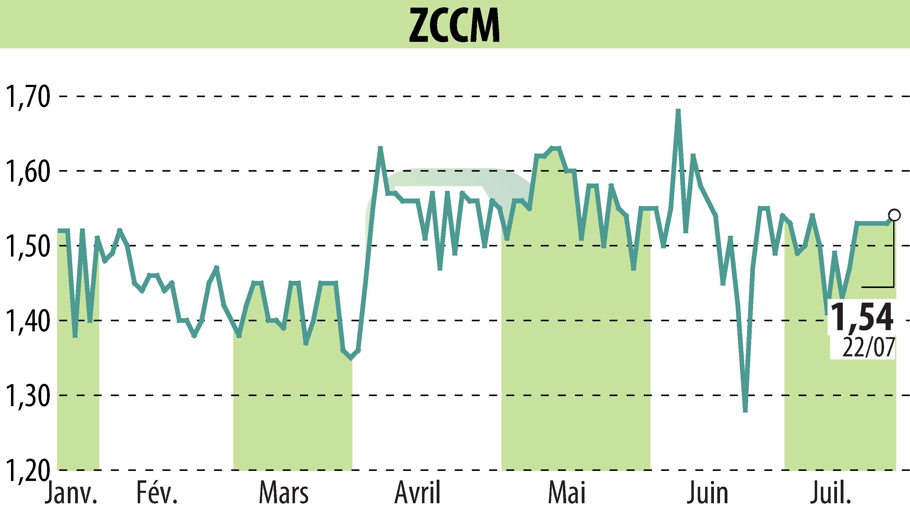 Stock price chart of ZCCM (EPA:MLZAM) showing fluctuations.