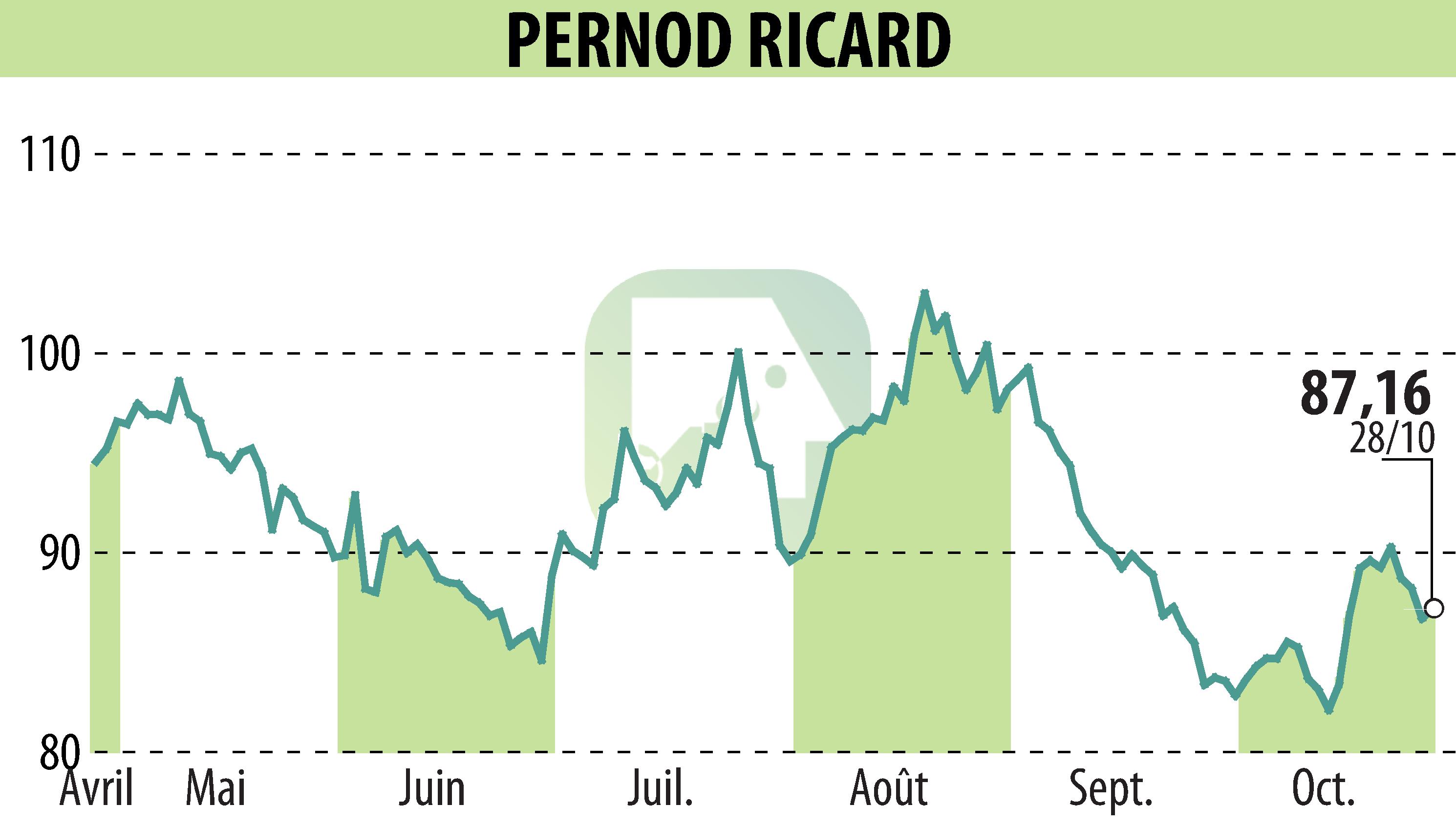 Stock price chart of PERNOD RICARD (EPA:RI) showing fluctuations.