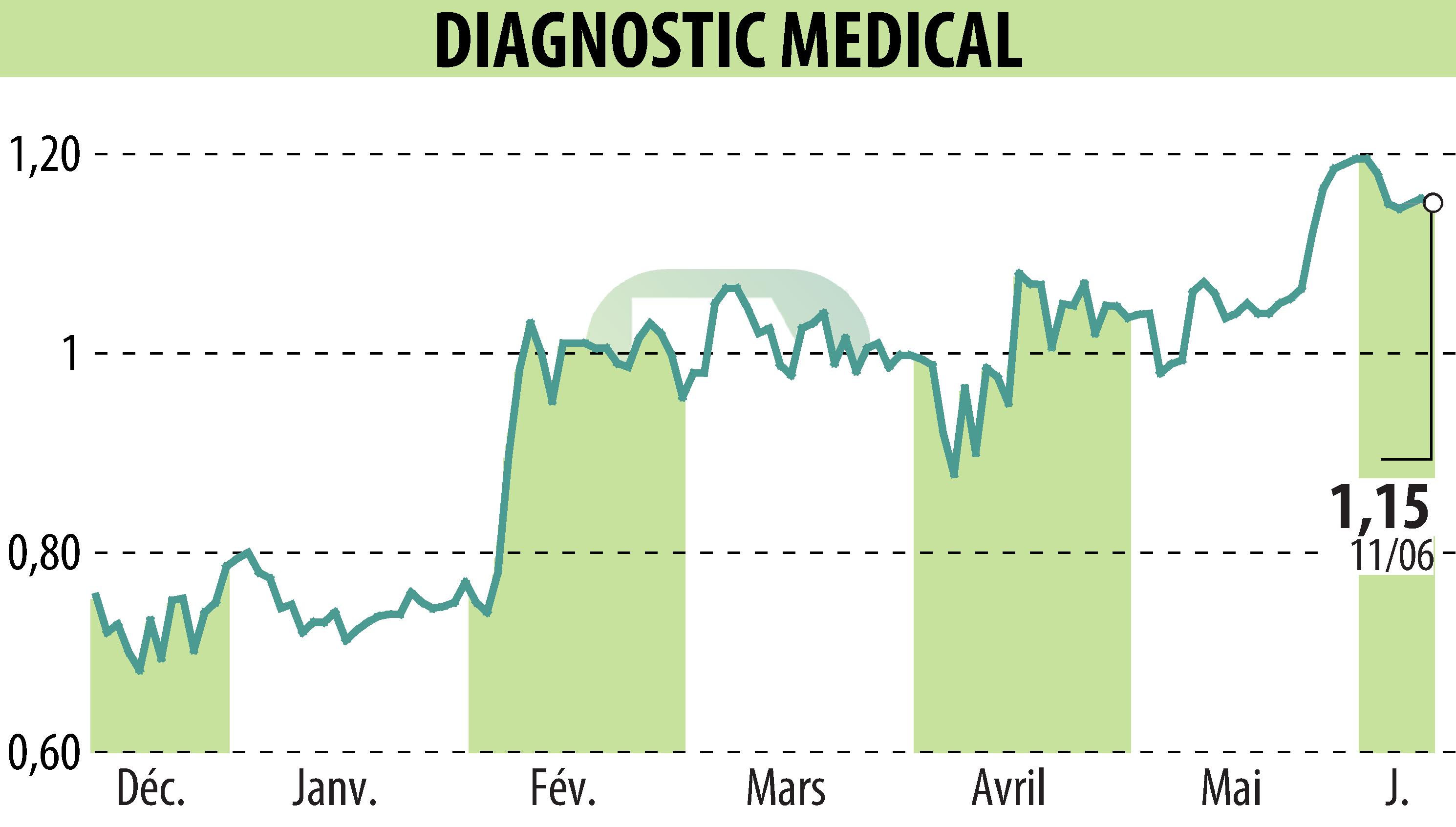 Stock price chart of DIAGNOSTIC MEDICAL (EPA:ALDMS) showing fluctuations.