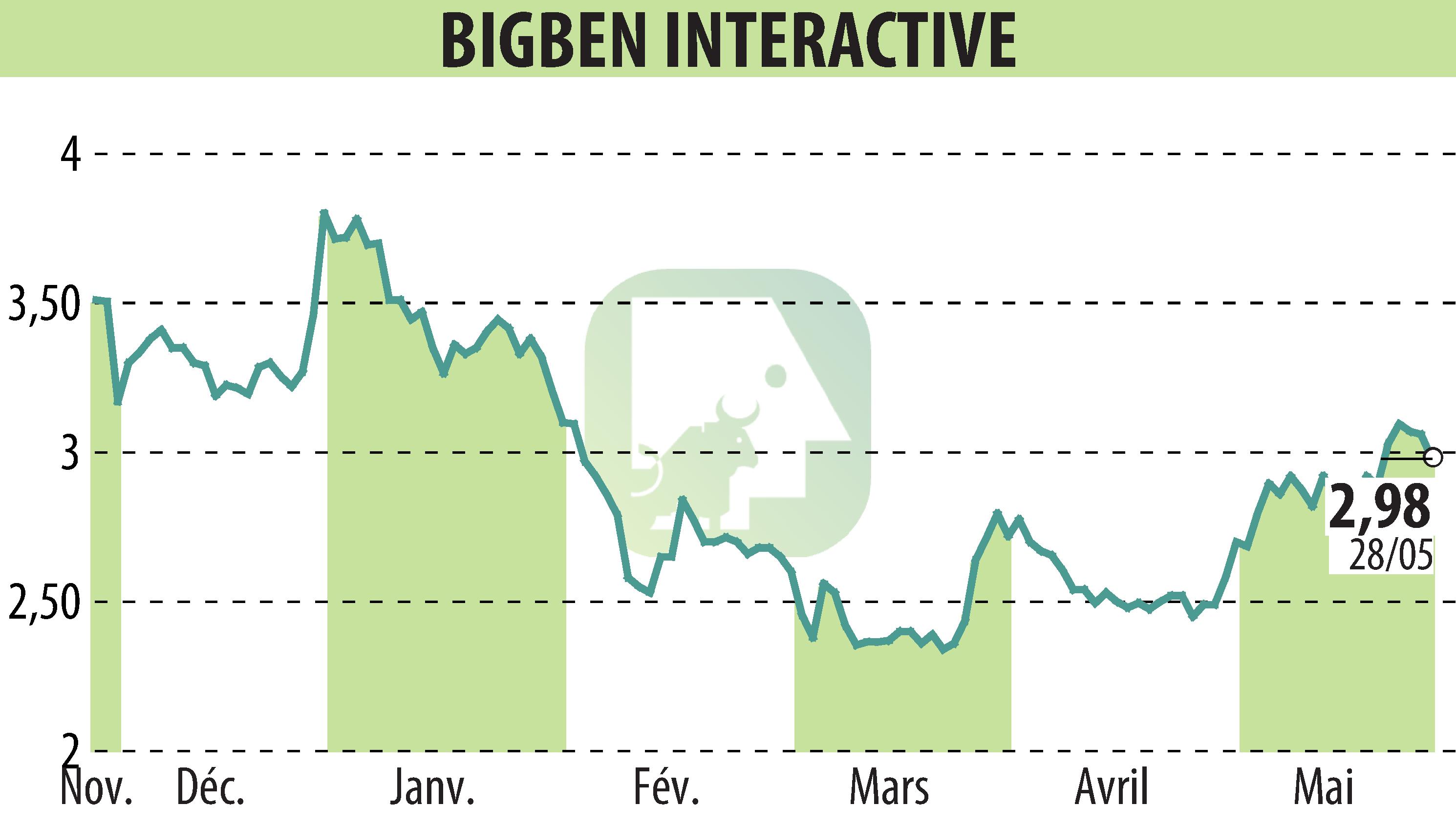 Stock price chart of BIGBEN INTERACTIVE (EPA:BIG) showing fluctuations.