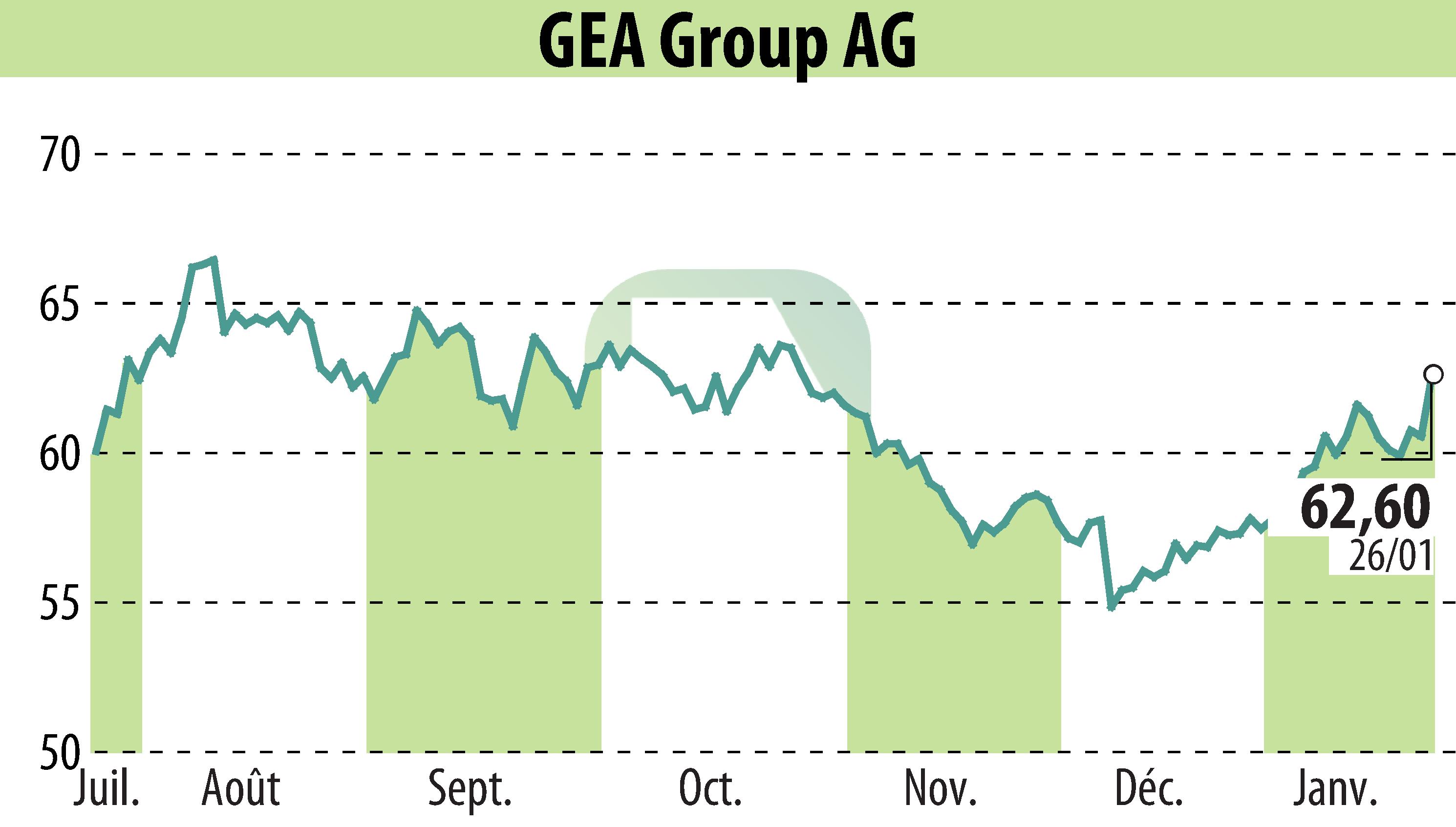 Graphique de l'évolution du cours de l'action GEA Group Aktiengesellschaft (EBR:G1A).