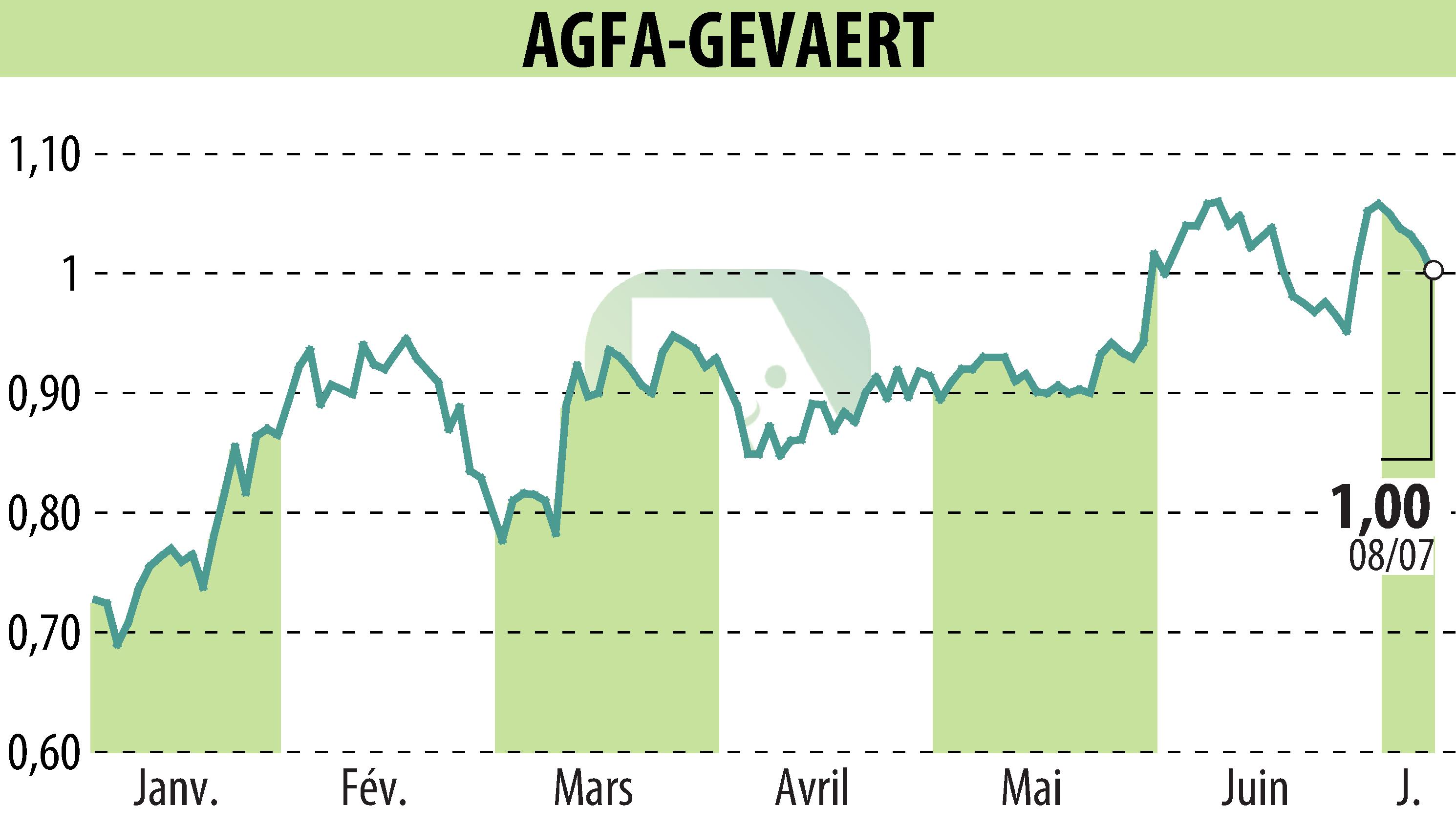Graphique de l'évolution du cours de l'action AGFA HealthCare (EBR:AGFB).