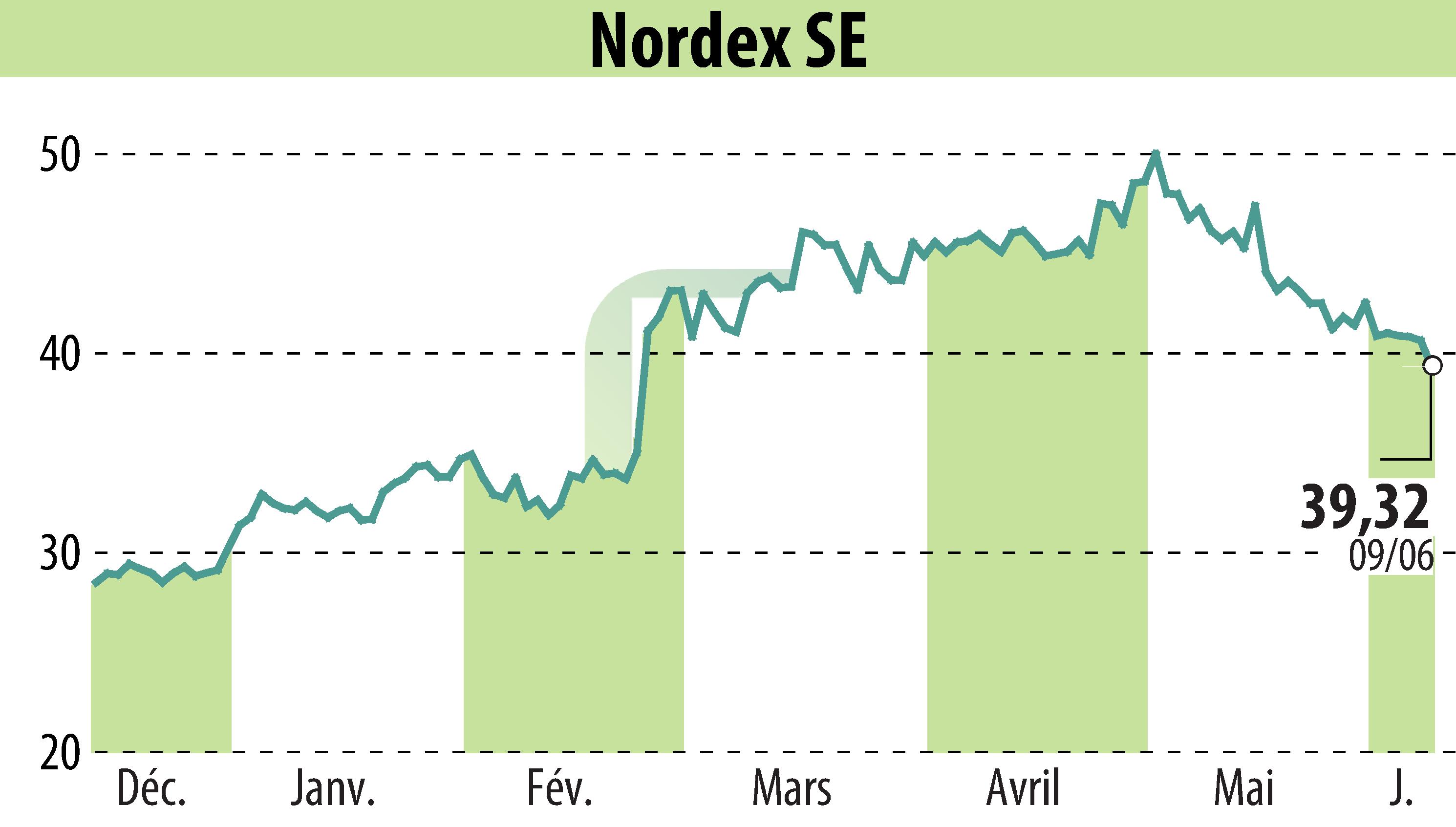Stock price chart of Nordex SE (EBR:NDX1) showing fluctuations.