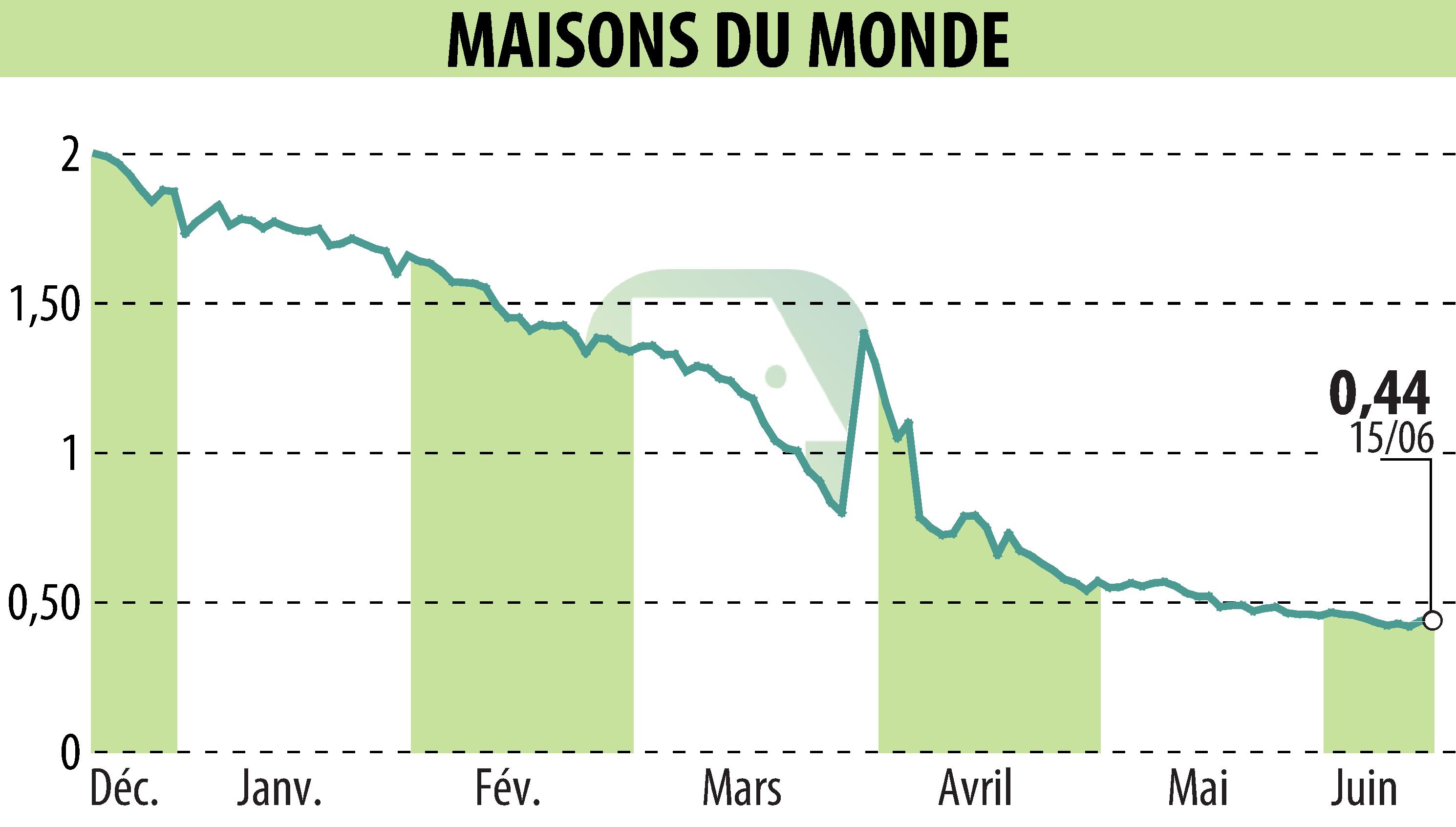 Stock price chart of MAISONS DU MONDE (EPA:MDM) showing fluctuations.