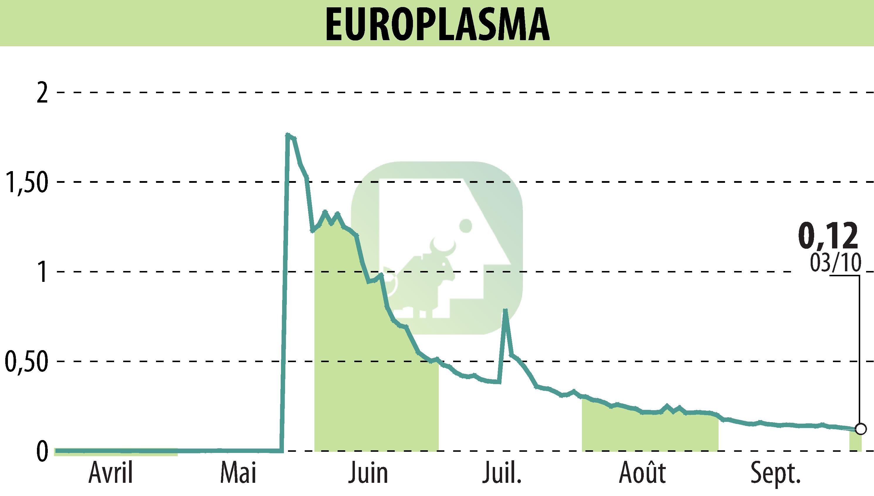 Stock price chart of EUROPLASMA (EPA:ALEUP) showing fluctuations.