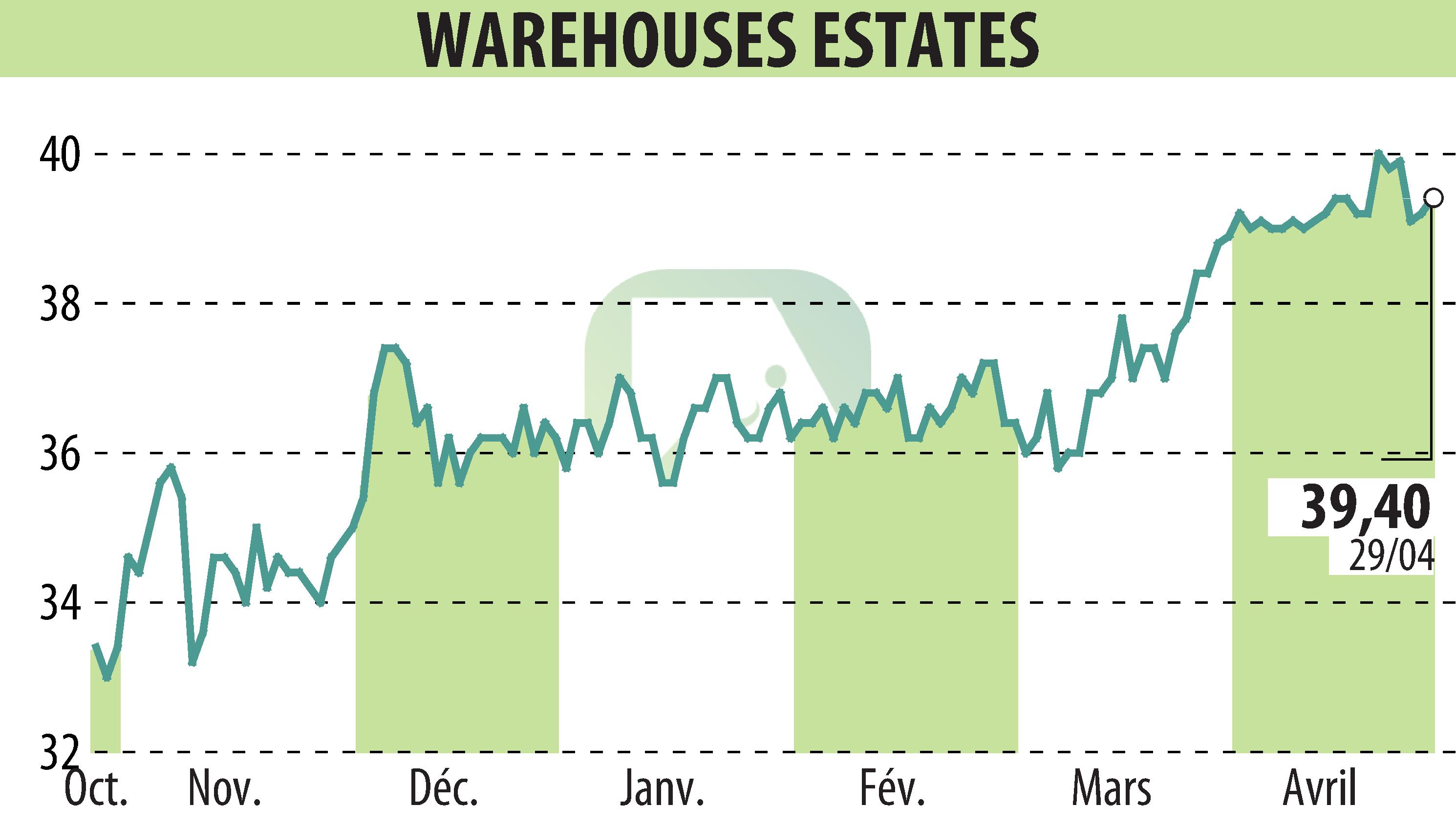 Stock price chart of WAREHOUSE ESTATES BELGIUM S.A. (EBR:WEB) showing fluctuations.