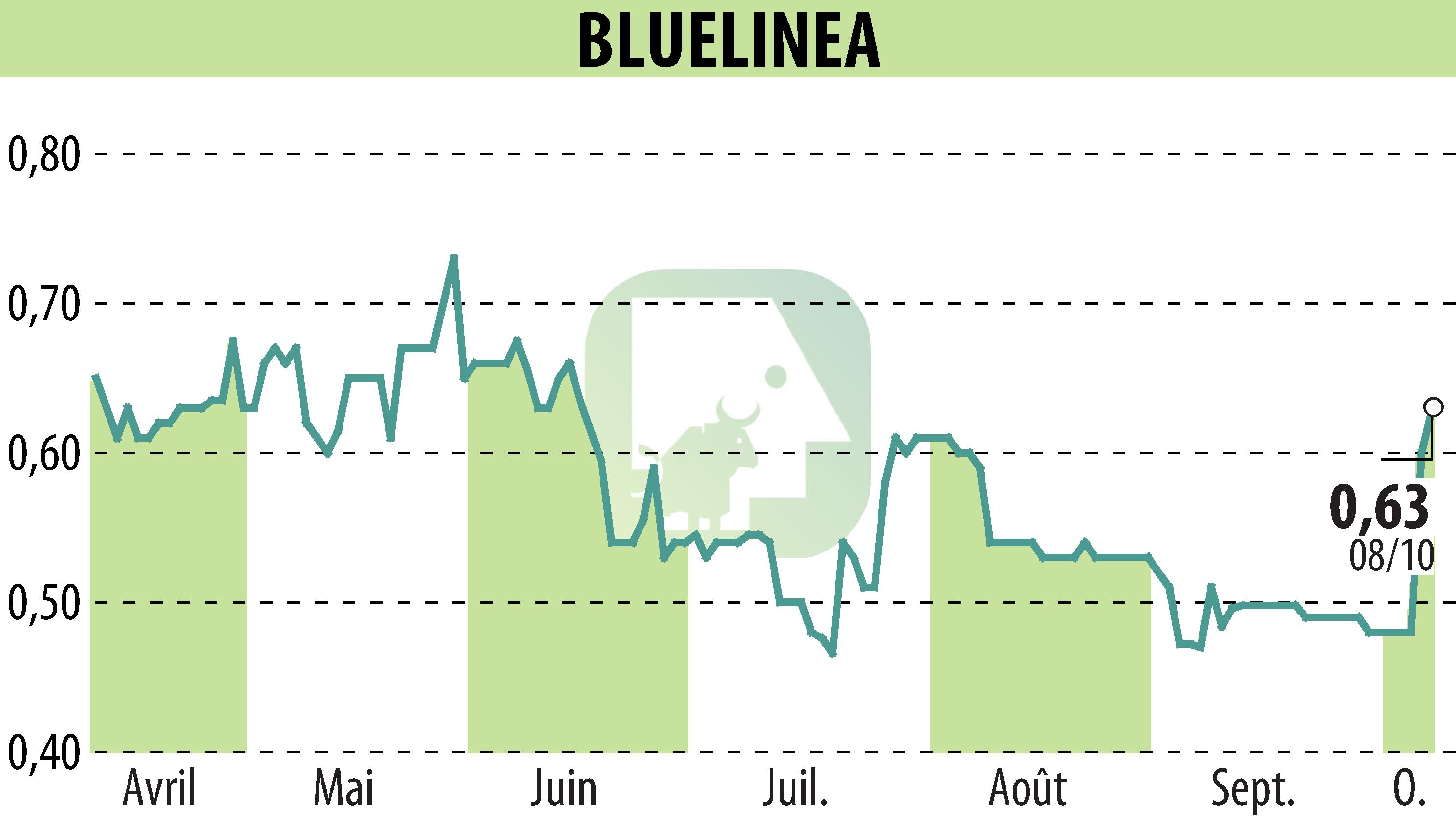 Graphique de l'évolution du cours de l'action BLUELINEA (EPA:ALBLU).