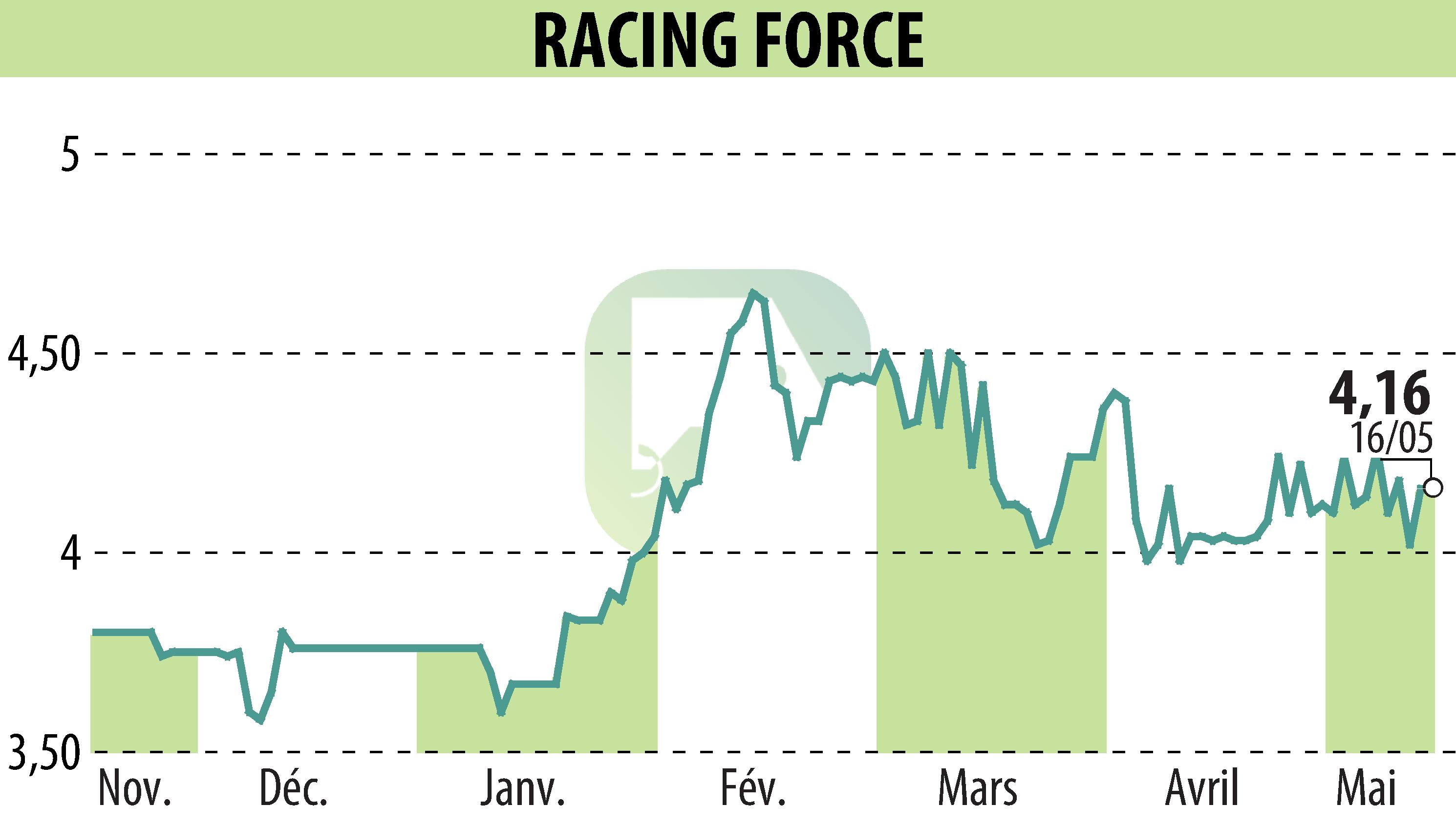 Stock price chart of RACING FORCE (EPA:ALRFG) showing fluctuations.