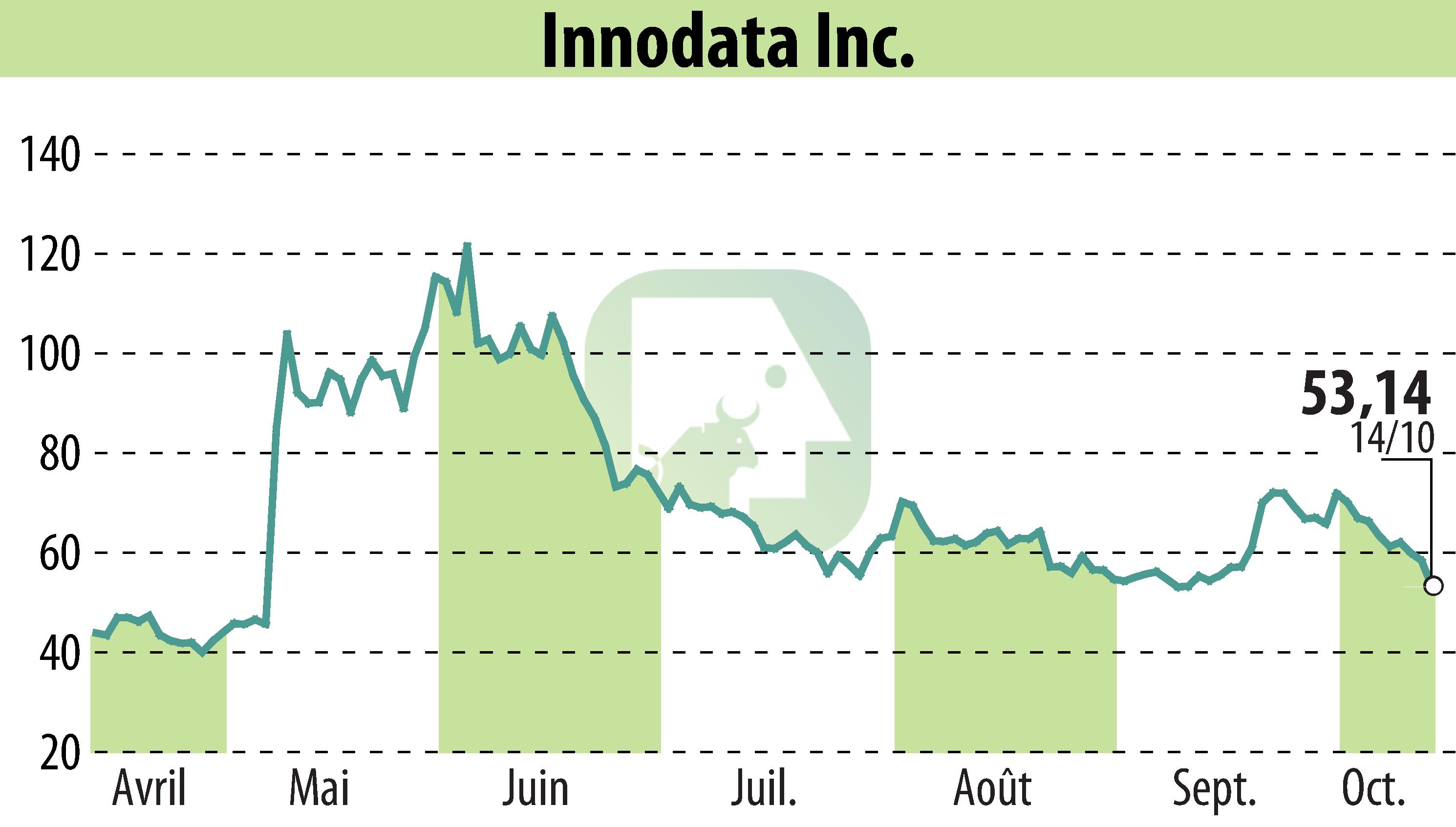 Graphique de l'évolution du cours de l'action Innodata Inc. (EBR:INOD).