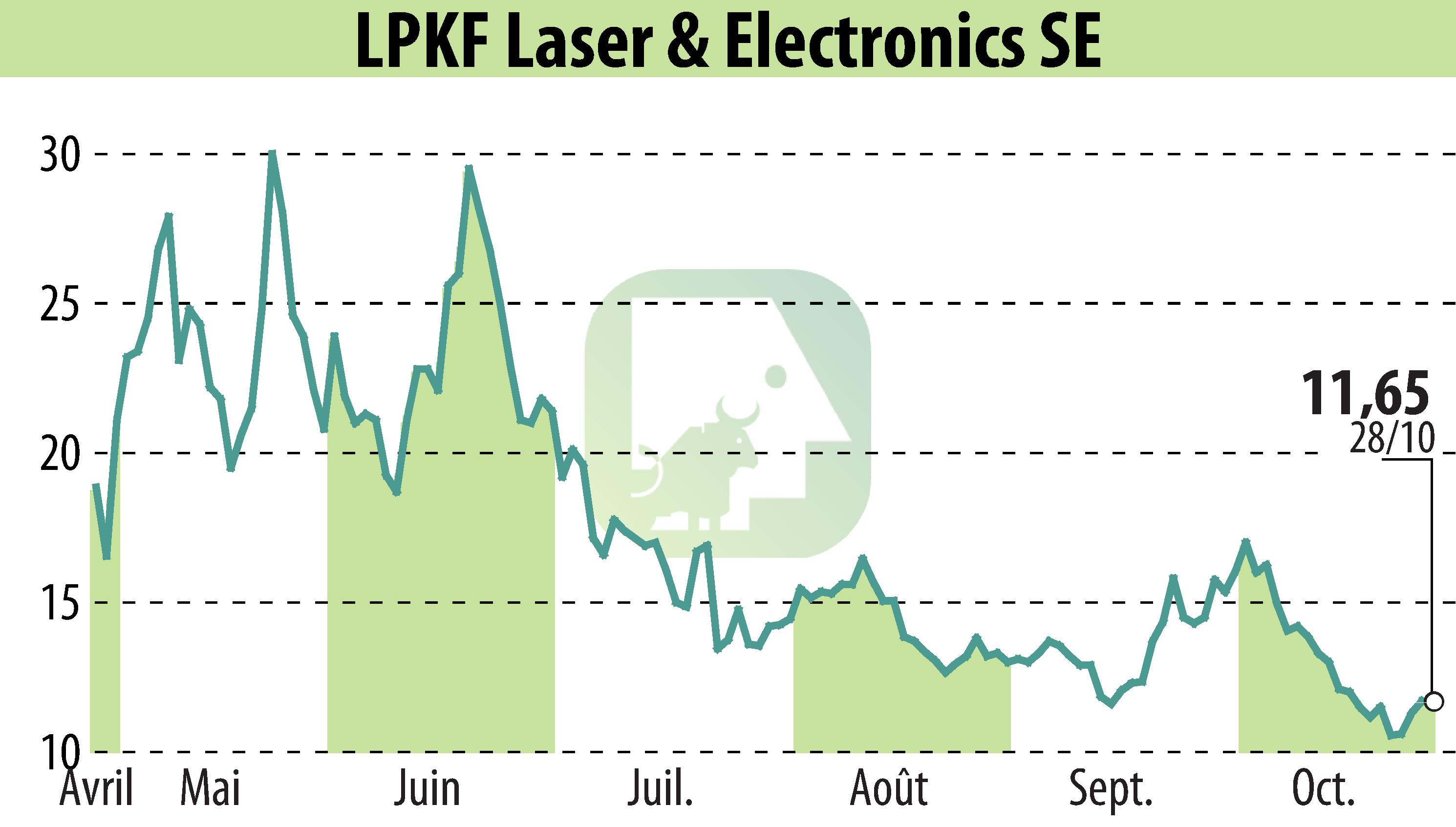 Graphique de l'évolution du cours de l'action LPKF Laser & Electronics AG (EBR:LPK).
